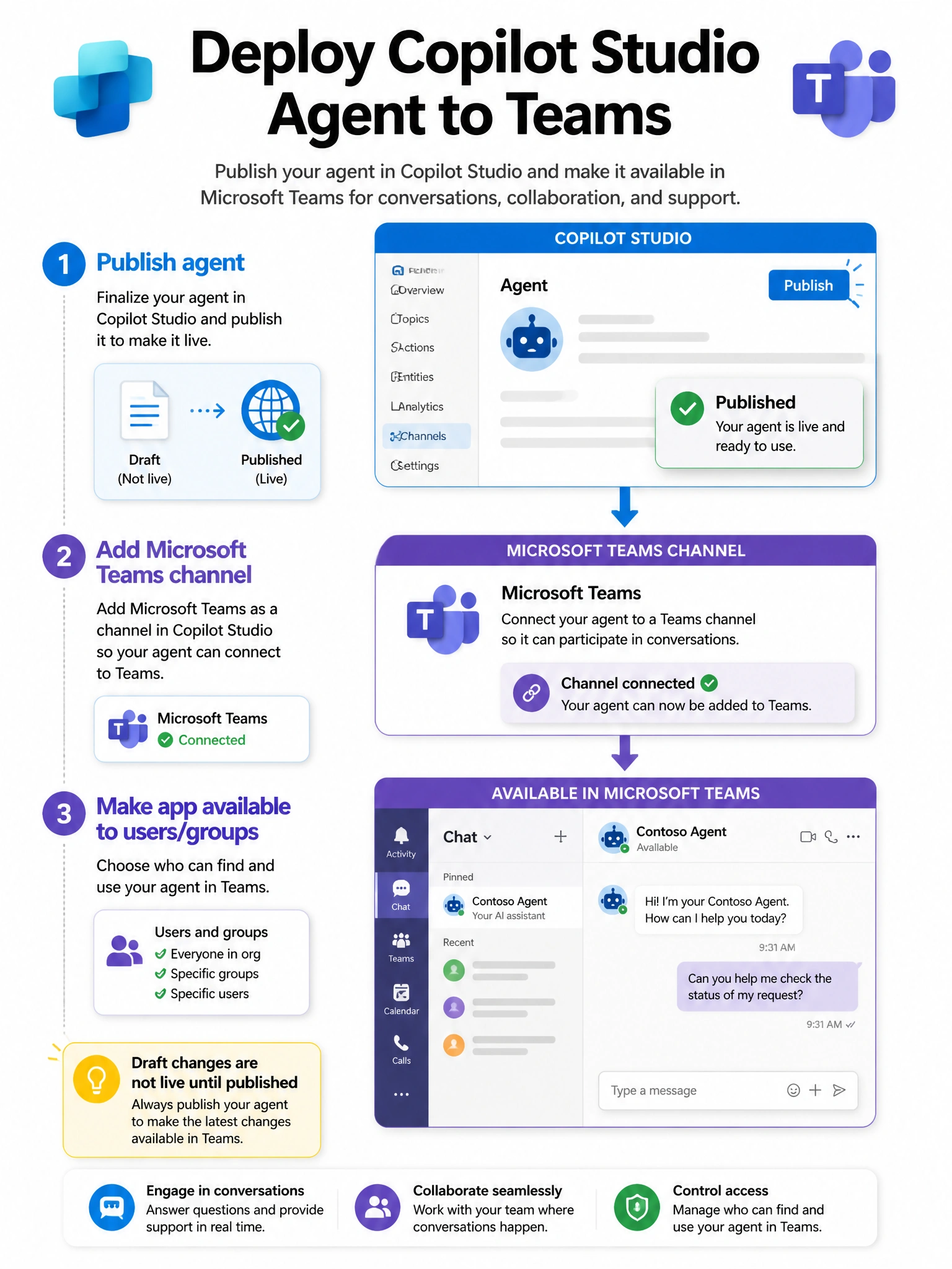 Portrait 1536x2048 infographic titled 'Deploy Copilot Studio Agent to Teams'. Three numbered steps: 1 Publish agent 2 Add Microsoft Teams channel 3 Make app available to users/groups. Flow arrows from Copilot Studio to Teams bot chat. Callout: 'Draft changes are not live until published'. Teams purple and Copilot blue branding.