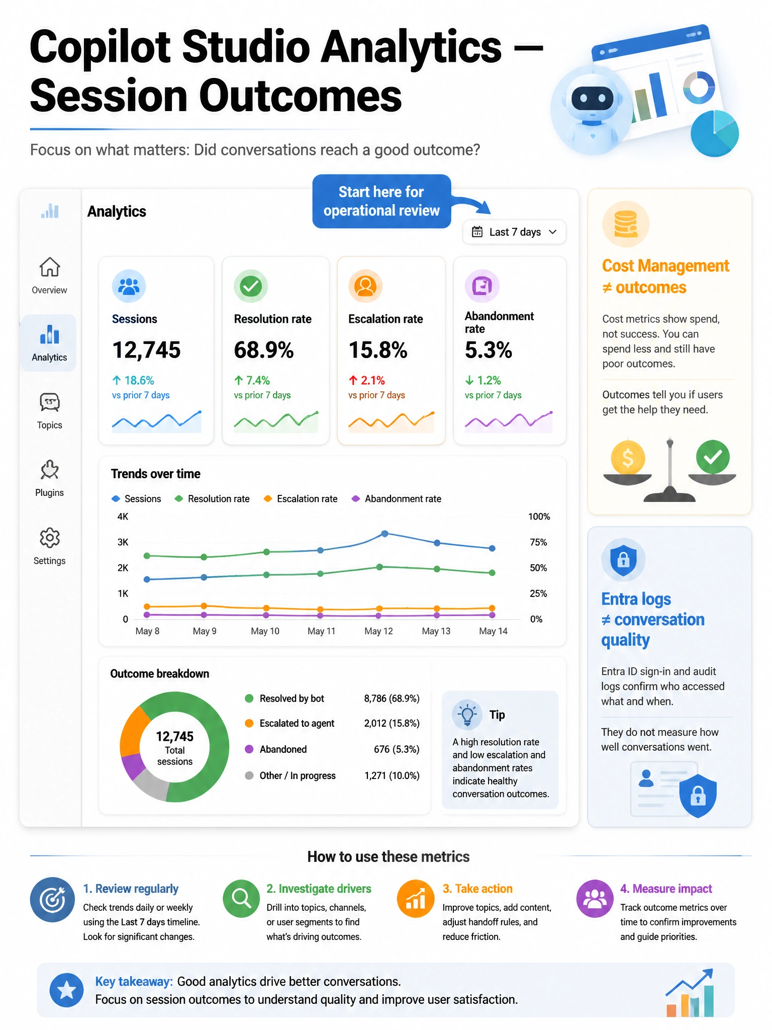 Portrait 1536x2048 infographic titled 'Copilot Studio Analytics — Session Outcomes'. Dashboard mockup tiles: Sessions, Resolution rate, Escalation rate, Abandonment. Timeline for 'Last 7 days'. Arrow labeled 'Start here for operational review'. Side notes: Cost Management ≠ outcomes; Entra logs ≠ conversation quality. Clean Microsoft dashboard style.