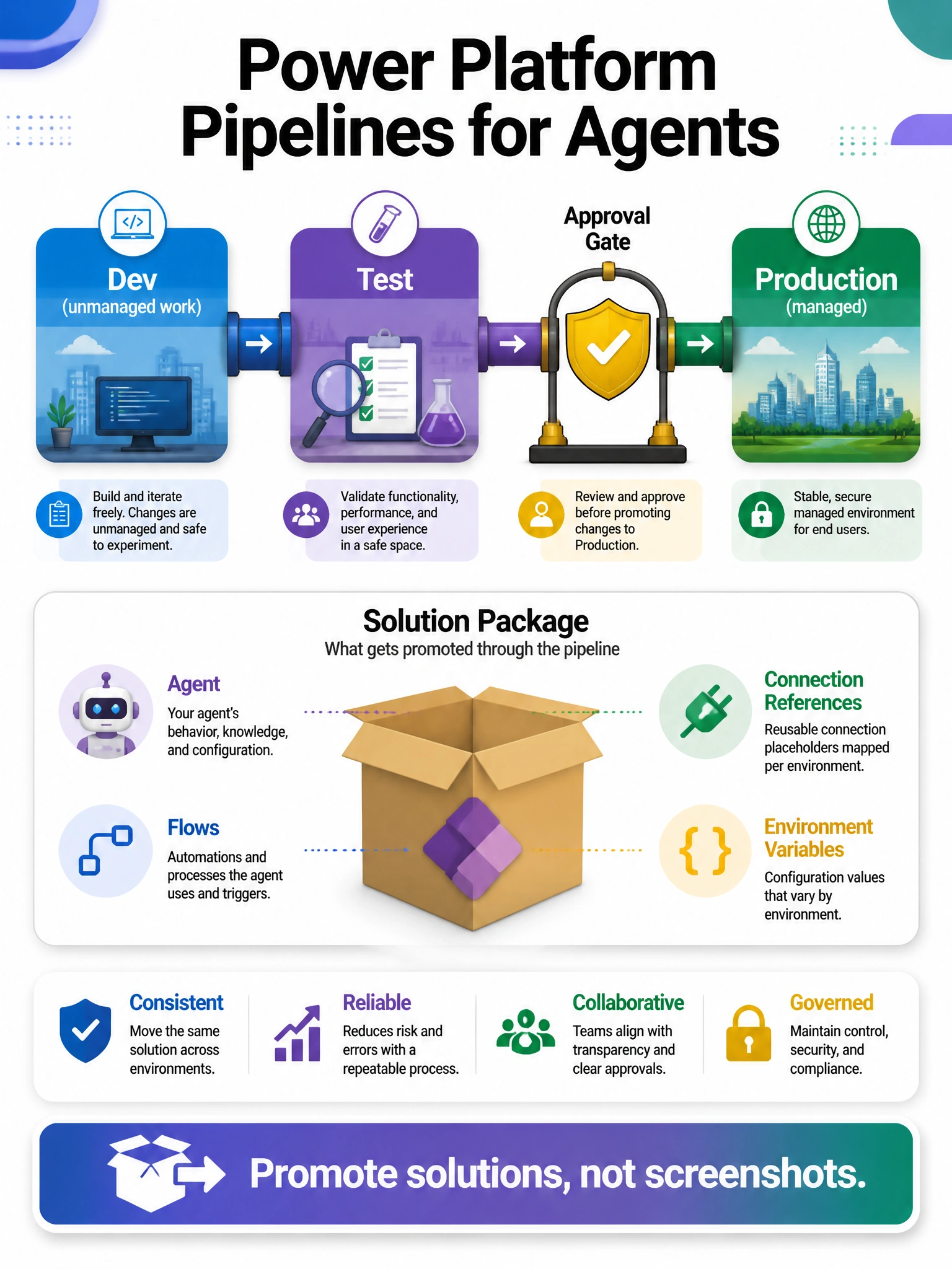 Portrait 1536x2048 infographic titled 'Power Platform Pipelines for Agents'. Horizontal pipeline: Dev (unmanaged work) → Test → Production (managed). Approval gate icon before Production. Solution package icon containing Agent, Flows, Connection references, Environment variables. Caption: 'Promote solutions, not screenshots'.