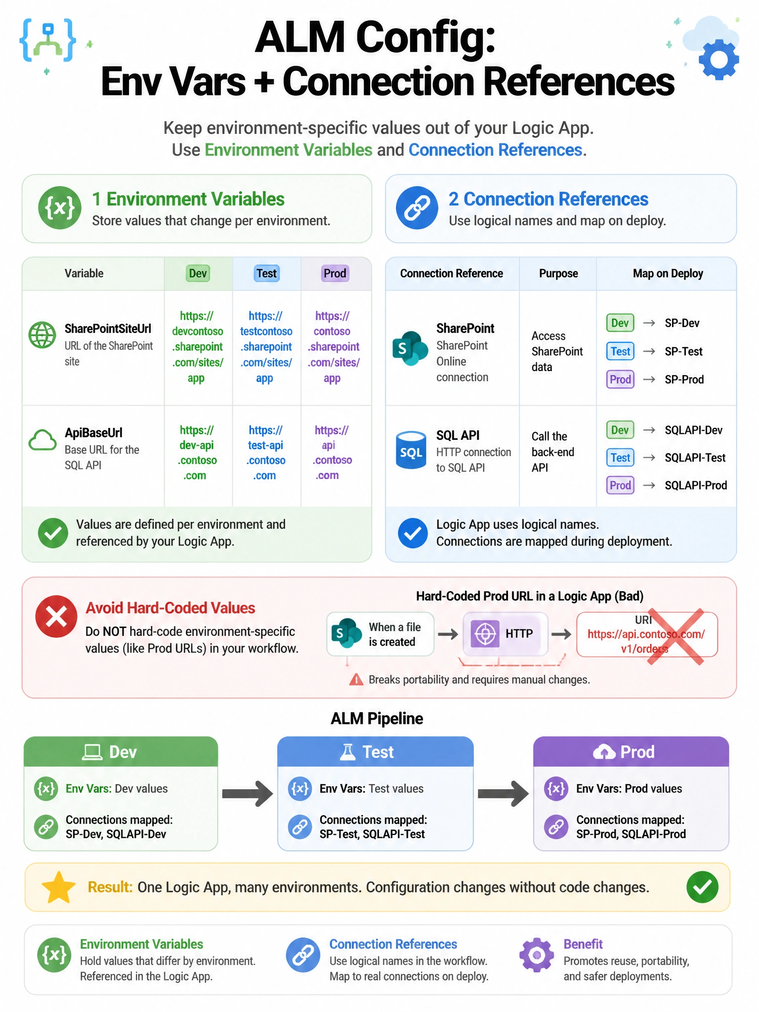 Portrait 1536x2048 infographic titled 'ALM Config: Env Vars + Connection References'. Two columns: Environment Variables (SharePointSiteUrl, ApiBaseUrl) with Dev/Test/Prod values; Connection References (SharePoint, SQL API) with 'map on deploy'. Red X over hard-coded Prod URL in topic. Pipeline arrow Dev→Test→Prod.