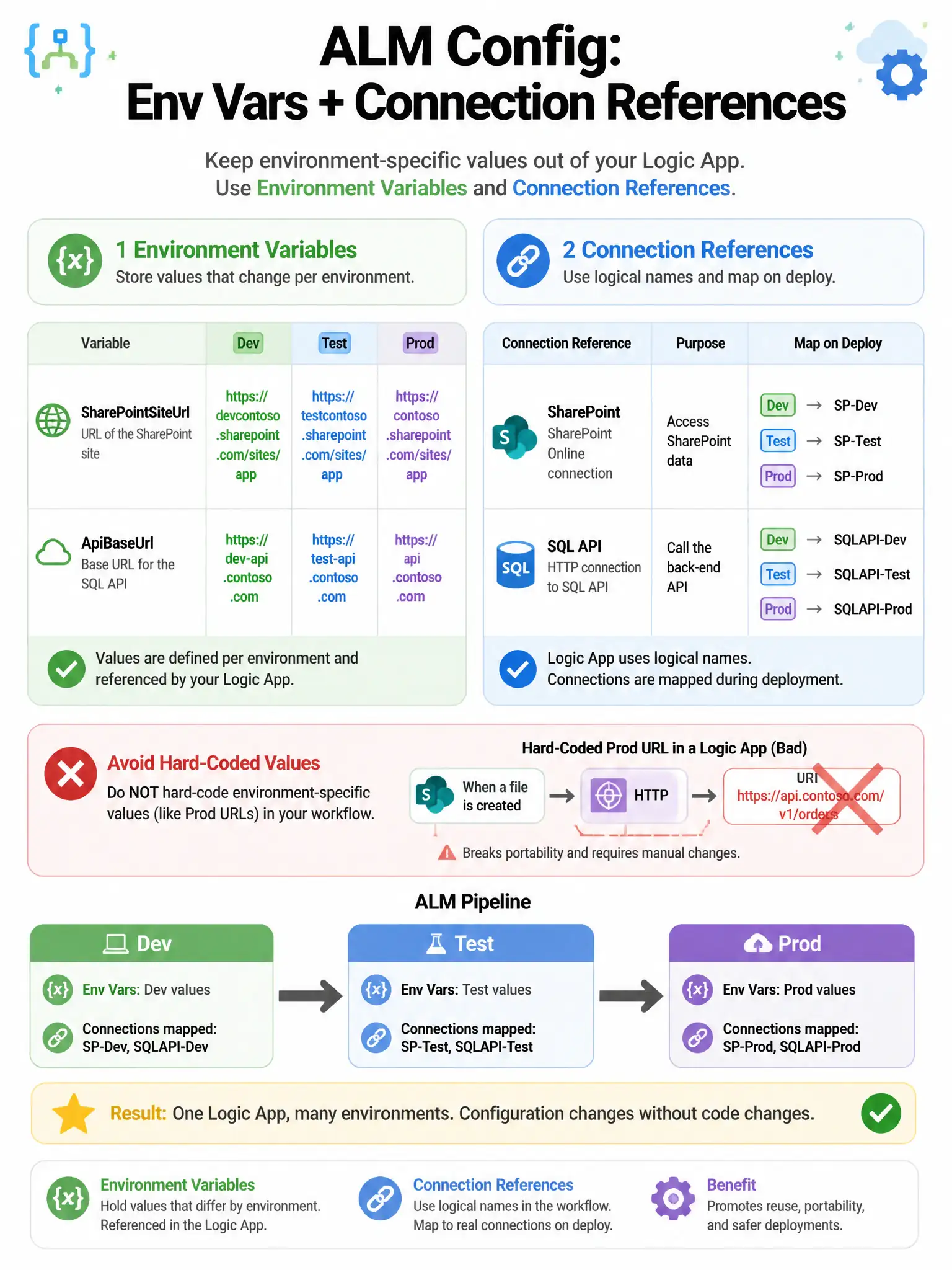 Portrait 1536x2048 infographic titled 'ALM Config: Env Vars + Connection References'. Two columns: Environment Variables (SharePointSiteUrl, ApiBaseUrl) with Dev/Test/Prod values; Connection References (SharePoint, SQL API) with 'map on deploy'. Red X over hard-coded Prod URL in topic. Pipeline arrow Dev→Test→Prod.