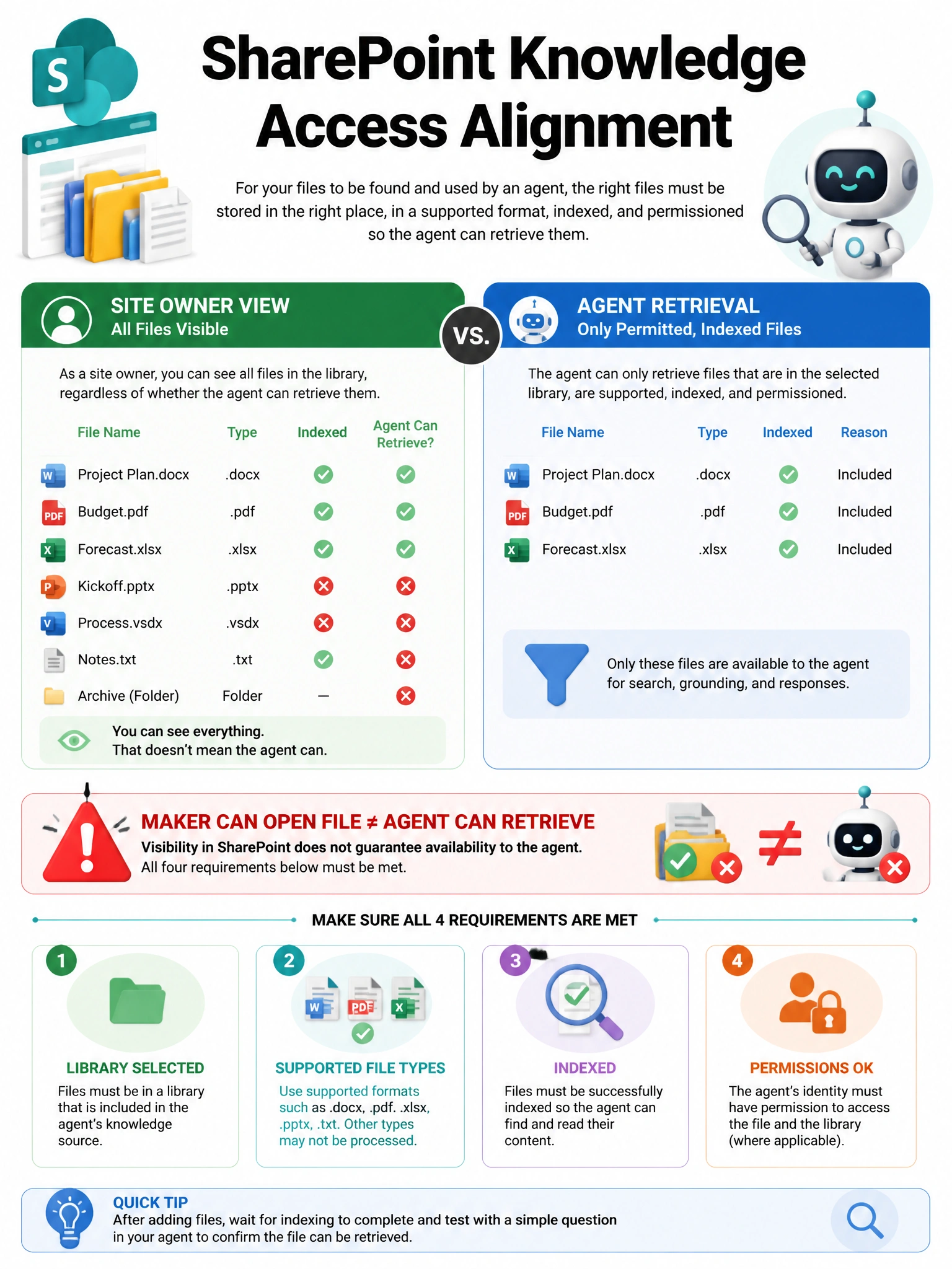 Portrait 1536x2048 infographic titled 'SharePoint Knowledge Access Alignment'. Diagram: Site owner view (all files visible) vs Agent retrieval (only permitted/indexed files). Checklist: library selected, supported types, indexed, permissions OK. Warning icon: 'Maker can open file ≠ agent can retrieve'.