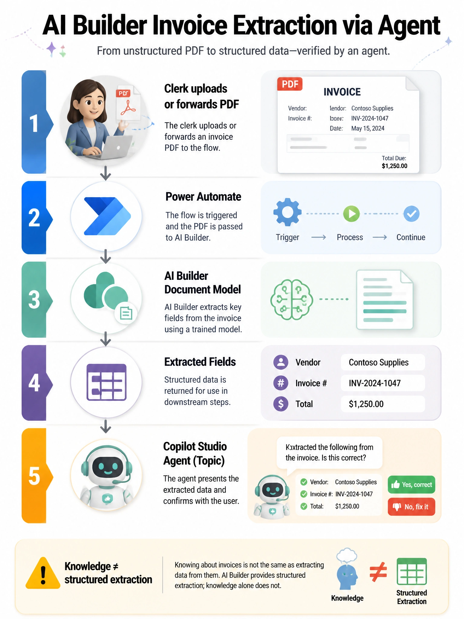 Portrait 1536x2048 infographic titled 'AI Builder Invoice Extraction via Agent'. Flow: Clerk uploads/forwards PDF → Power Automate → AI Builder document model → Fields (Vendor, Invoice #, Total) → Copilot Studio topic confirms. Icons for AI Builder, Flow, Agent. Note: 'Knowledge ≠ structured extraction'.
