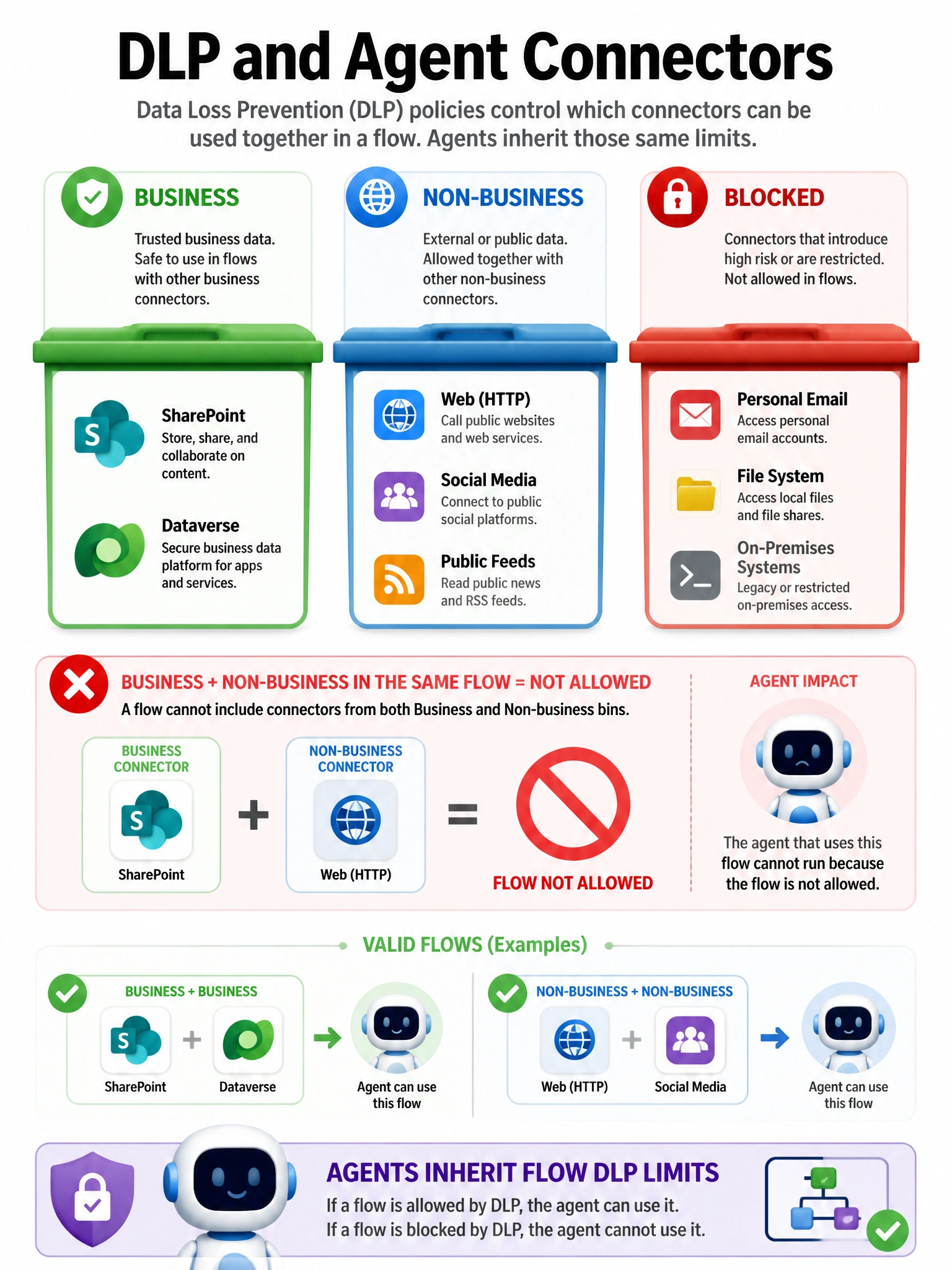 Portrait 1536x2048 infographic titled 'DLP and Agent Connectors'. Three bins: Business (SharePoint, Dataverse), Non-business (social/public), Blocked. Red prohibition when Business + Non-business share one flow. Copilot Studio agent icon depending on flow. Caption: 'Agents inherit flow DLP limits'.