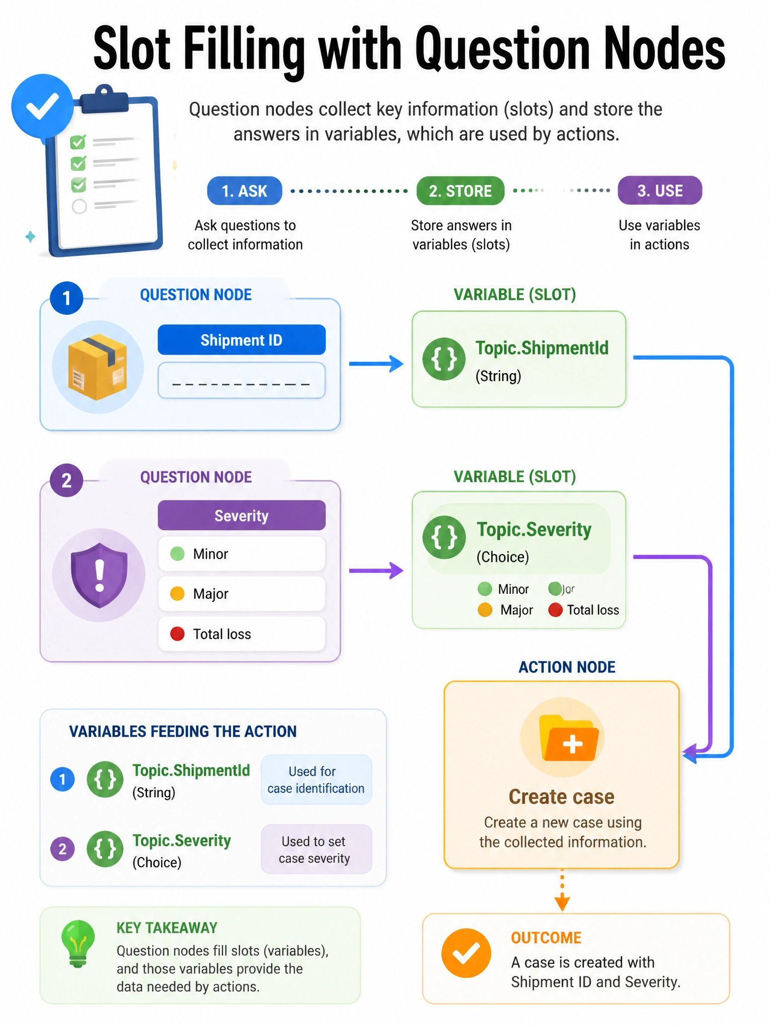 Portrait 1536x2048 infographic titled 'Slot Filling with Question Nodes'. Topic canvas snippet: Question 'Shipment ID' → Variable Topic.ShipmentId; Question 'Severity' choices Minor/Major/Total loss → Topic.Severity; then Create case action. Labels for variables feeding the action.