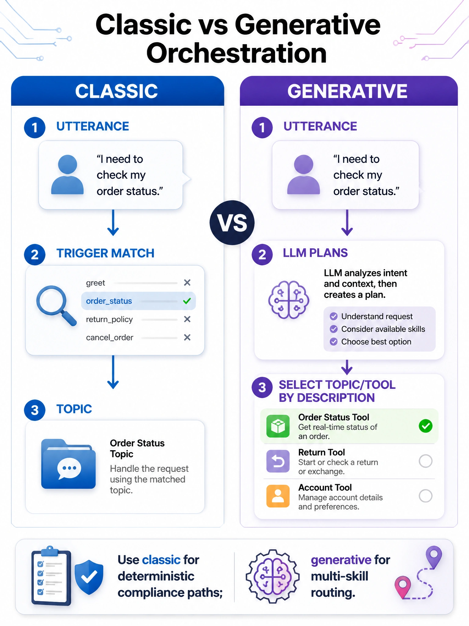 Portrait 1536x2048 infographic titled 'Classic vs Generative Orchestration'. Split view: Left Classic — utterance → trigger match → topic. Right Generative — utterance → LLM plans → select topic/tool by description. Bottom: 'Use classic for deterministic compliance paths; generative for multi-skill routing'.