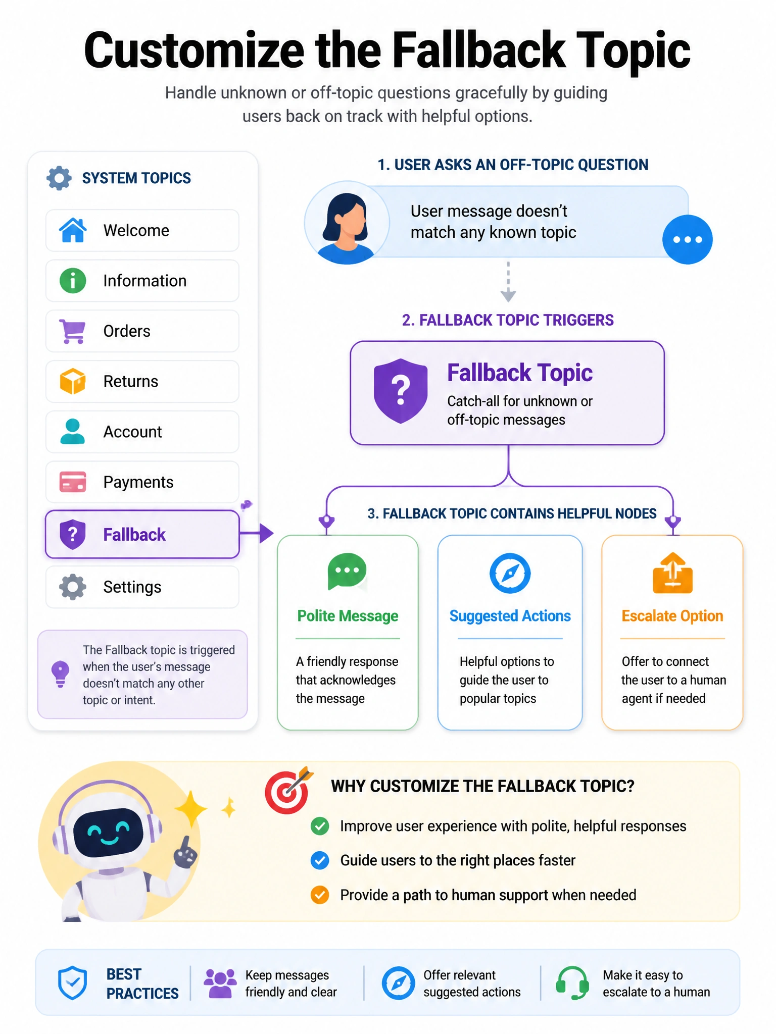 Portrait 1536x2048 infographic titled 'Customize the Fallback Topic'. User bubble with off-topic question → Fallback topic node tree: polite message, suggested actions, escalate option. Icons for system topics list with Fallback highlighted.