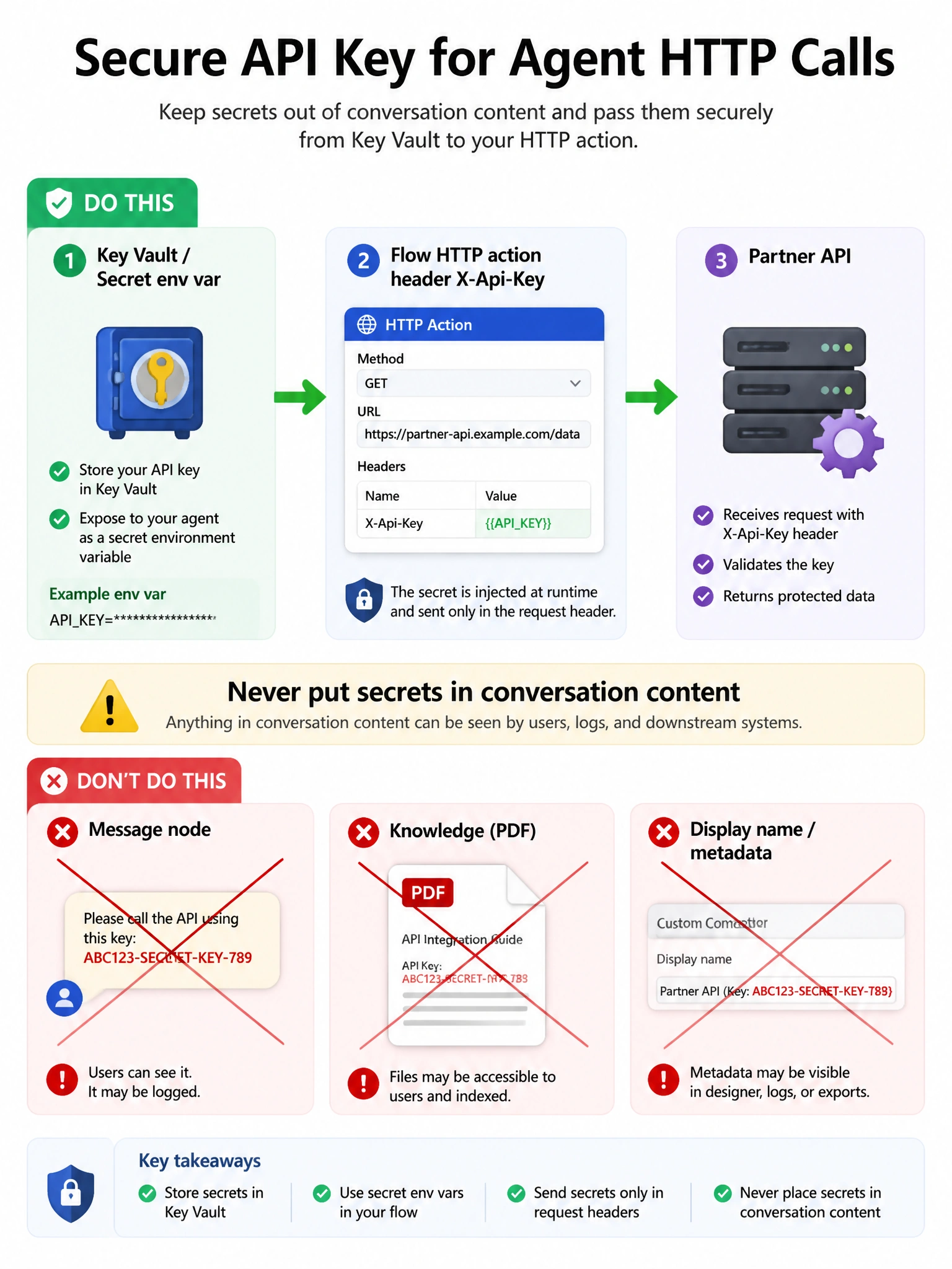 Portrait 1536x2048 infographic titled 'Secure API Key for Agent HTTP Calls'. Path: Key Vault / Secret env var → Flow HTTP action header X-Api-Key → Partner API. Red X over Message node, knowledge PDF, display name. Labels: 'Never put secrets in conversation content'.