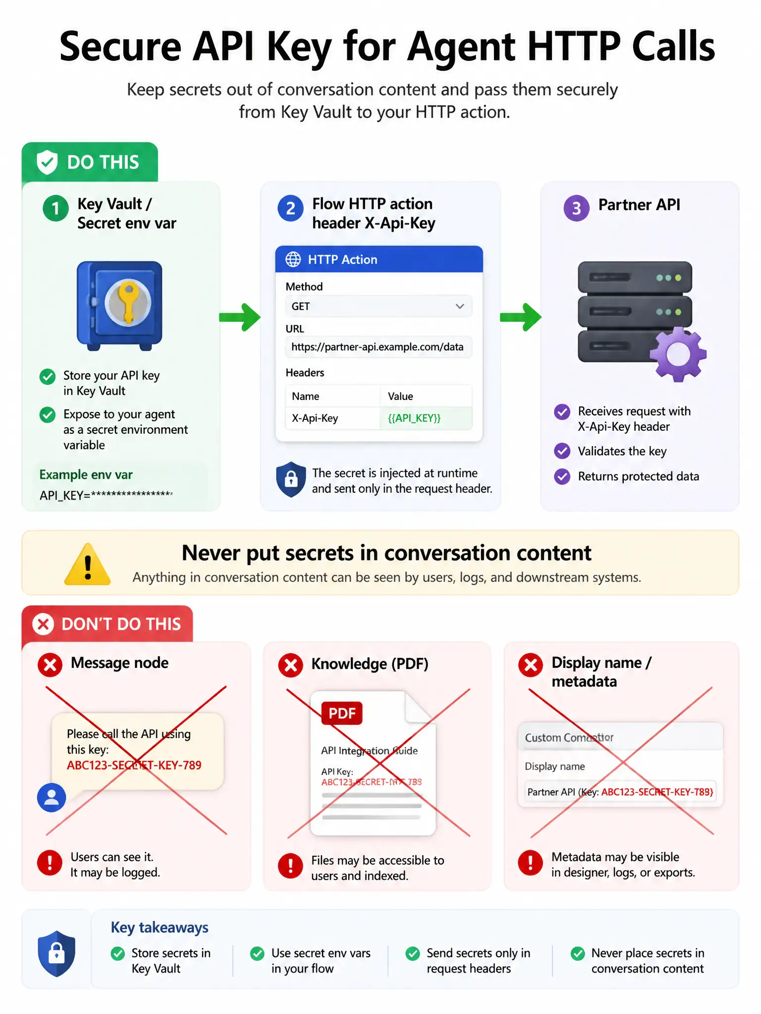 Portrait 1536x2048 infographic titled 'Secure API Key for Agent HTTP Calls'. Path: Key Vault / Secret env var → Flow HTTP action header X-Api-Key → Partner API. Red X over Message node, knowledge PDF, display name. Labels: 'Never put secrets in conversation content'.