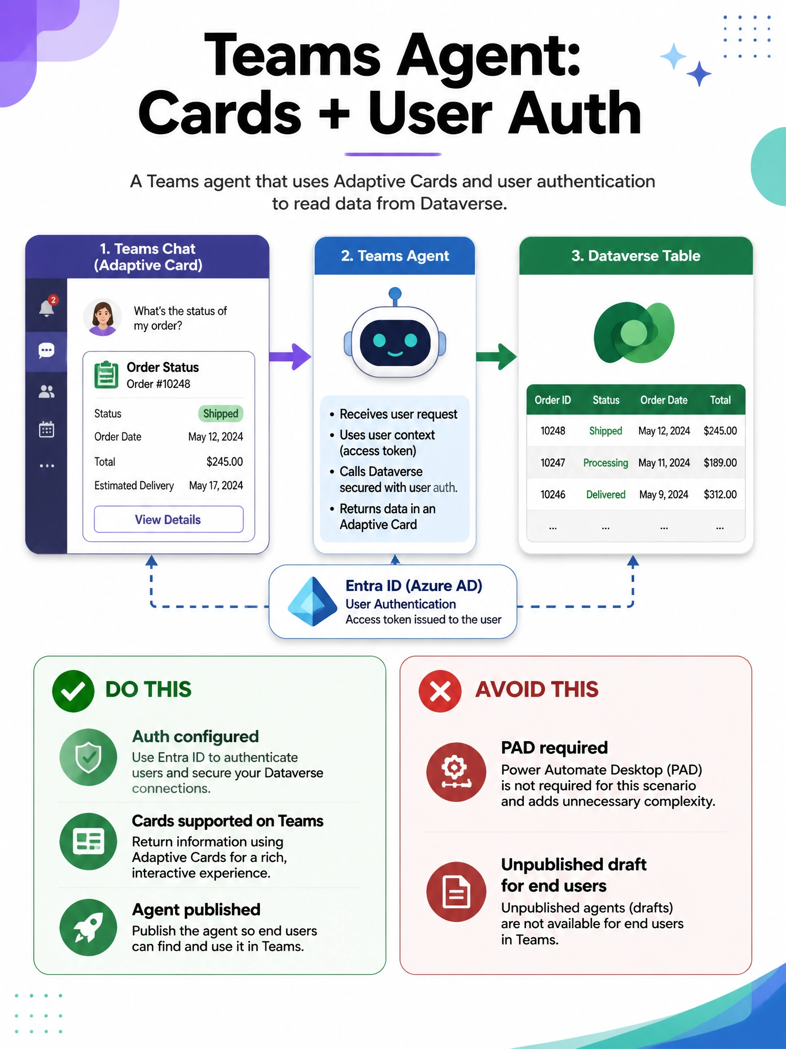 Portrait 1536x2048 infographic titled 'Teams Agent: Cards + User Auth'. Icons: Teams chat with Adaptive Card order status; Entra ID badge; Dataverse table. Checklist: Auth configured, Cards supported on Teams, Agent published. Red X: PAD required; unpublished draft for end users.