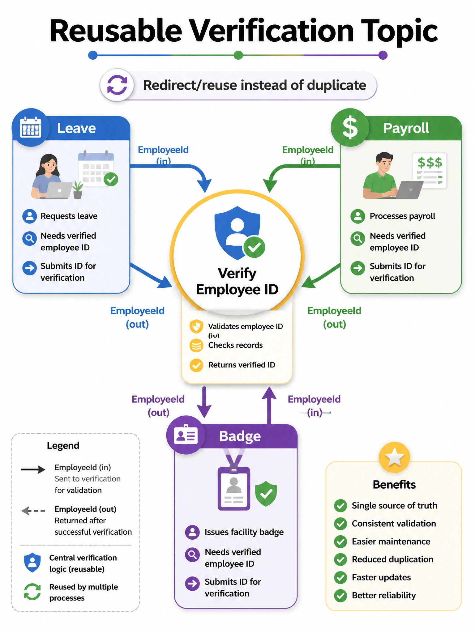 Portrait 1536x2048 infographic titled 'Reusable Verification Topic'. Center topic 'Verify Employee ID'. Three parent topics (Leave, Payroll, Badge) arrow into it and return with EmployeeId variable. Caption: 'Redirect/reuse instead of duplicate'.