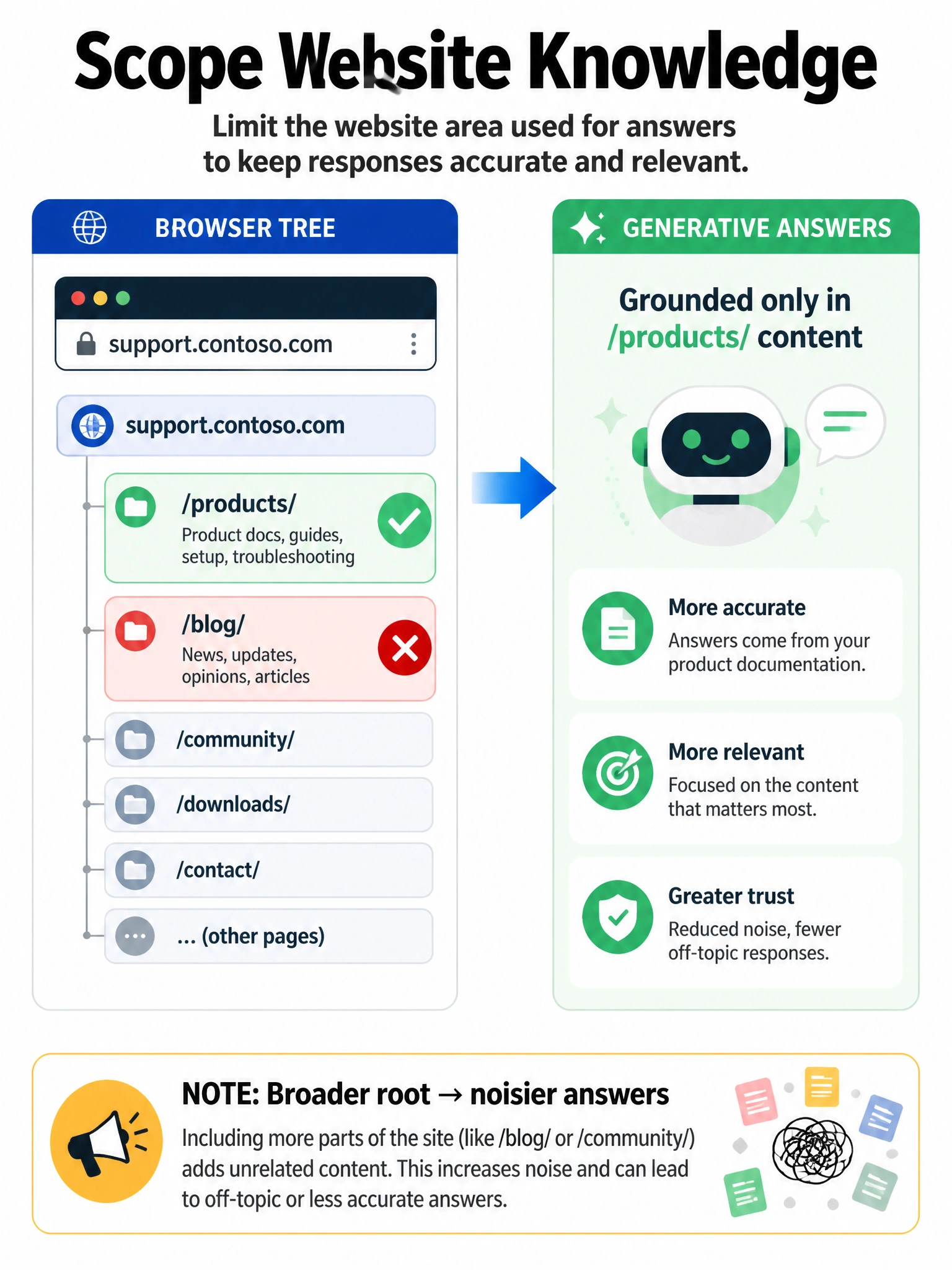 Portrait 1536x2048 infographic titled 'Scope Website Knowledge'. Browser tree: support.contoso.com with /products/ checked green, /blog/ red X. Arrow to generative answers grounded only on products. Note: 'Broader root → noisier answers'.