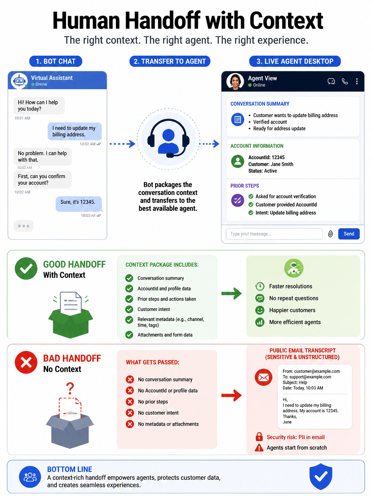 Portrait 1536x2048 infographic titled 'Human Handoff with Context'. Bot chat → Transfer to agent node → Live agent desktop showing summary, AccountId, prior steps. Green check for context package; red X for blank handoff and public email transcript.