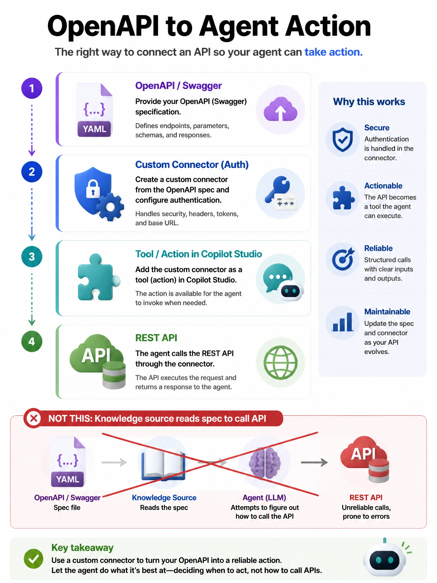 Portrait 1536x2048 infographic titled 'OpenAPI to Agent Action'. Pipeline: OpenAPI/Swagger → Custom connector (auth) → Tool/action in Copilot Studio → REST API. Red X over 'knowledge source reads spec to call API'.