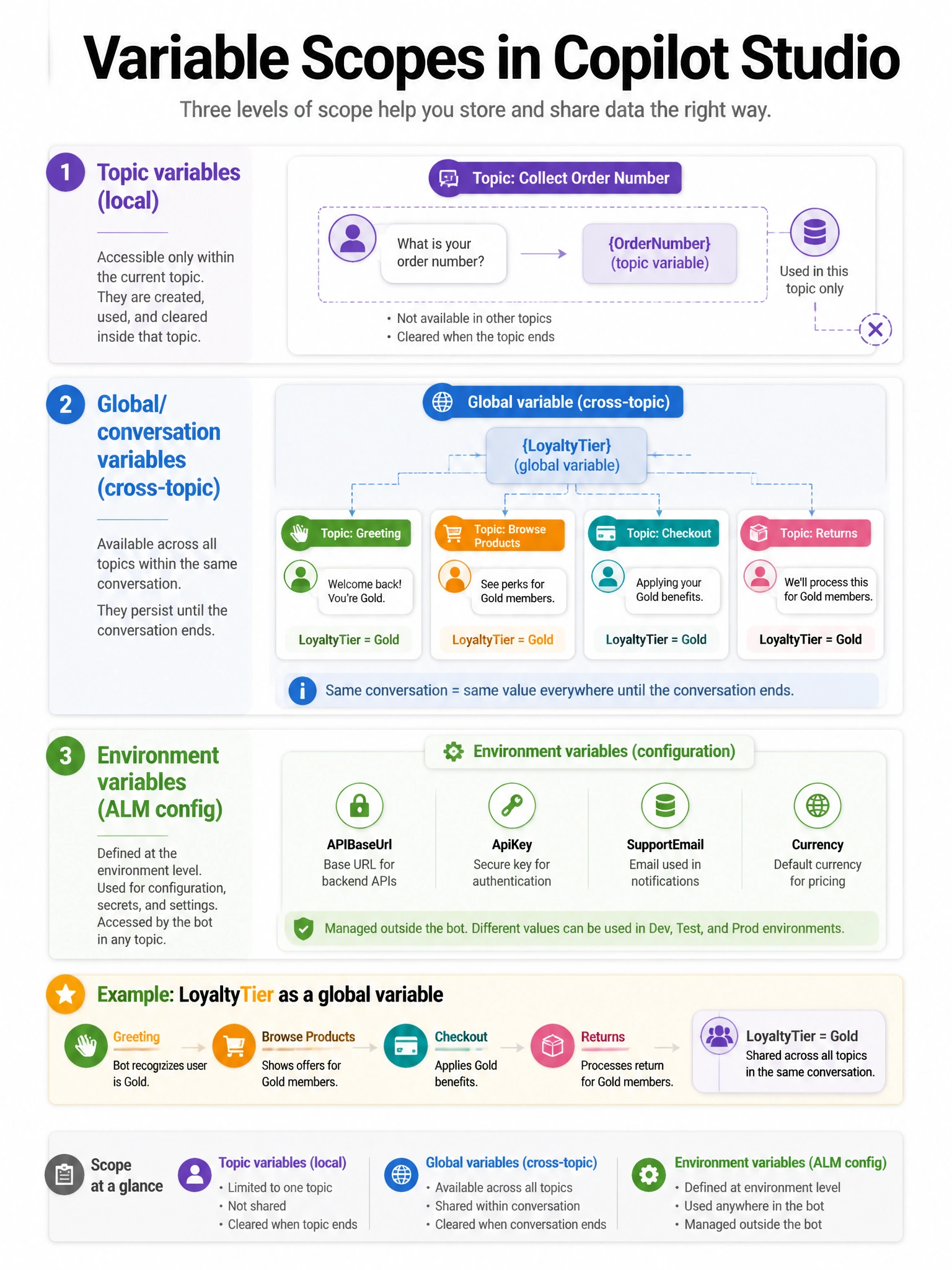 Portrait 1536x2048 infographic titled 'Variable Scopes in Copilot Studio'. Three layers: Topic variables (local), Global/conversation variables (cross-topic), Environment variables (ALM config). Example: LoyaltyTier as global from Greeting to Returns.