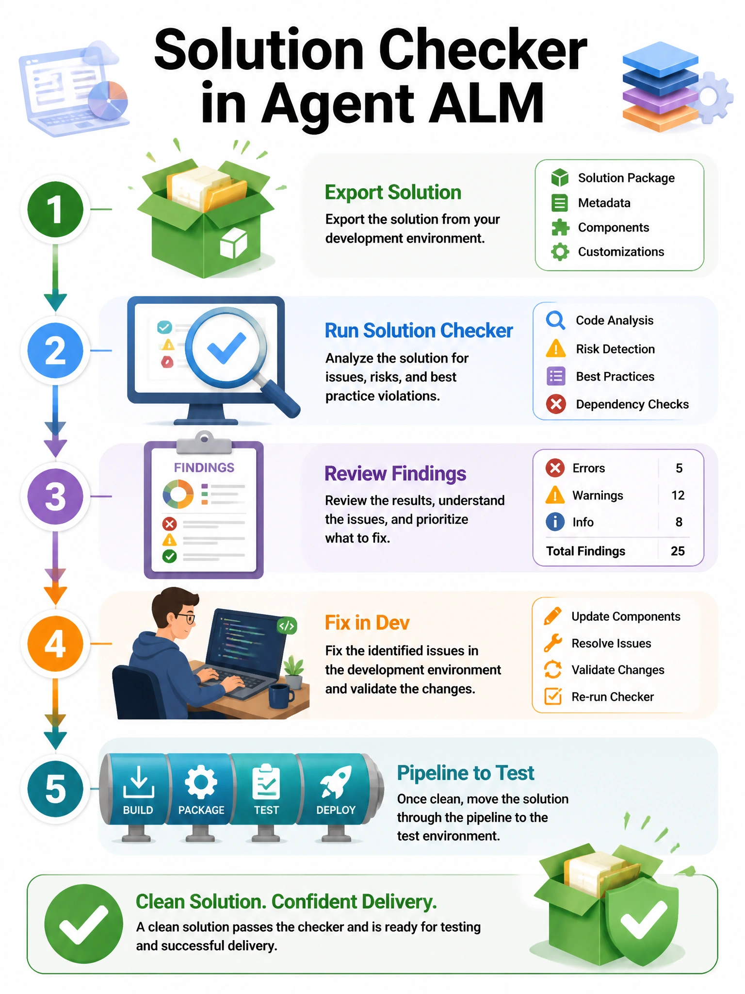 Portrait 1536x2048 infographic titled 'Solution Checker in Agent ALM'. Flow: Export solution → Run solution checker → Review findings → Fix in Dev → Pipeline to Test. Green check badge on clean package.