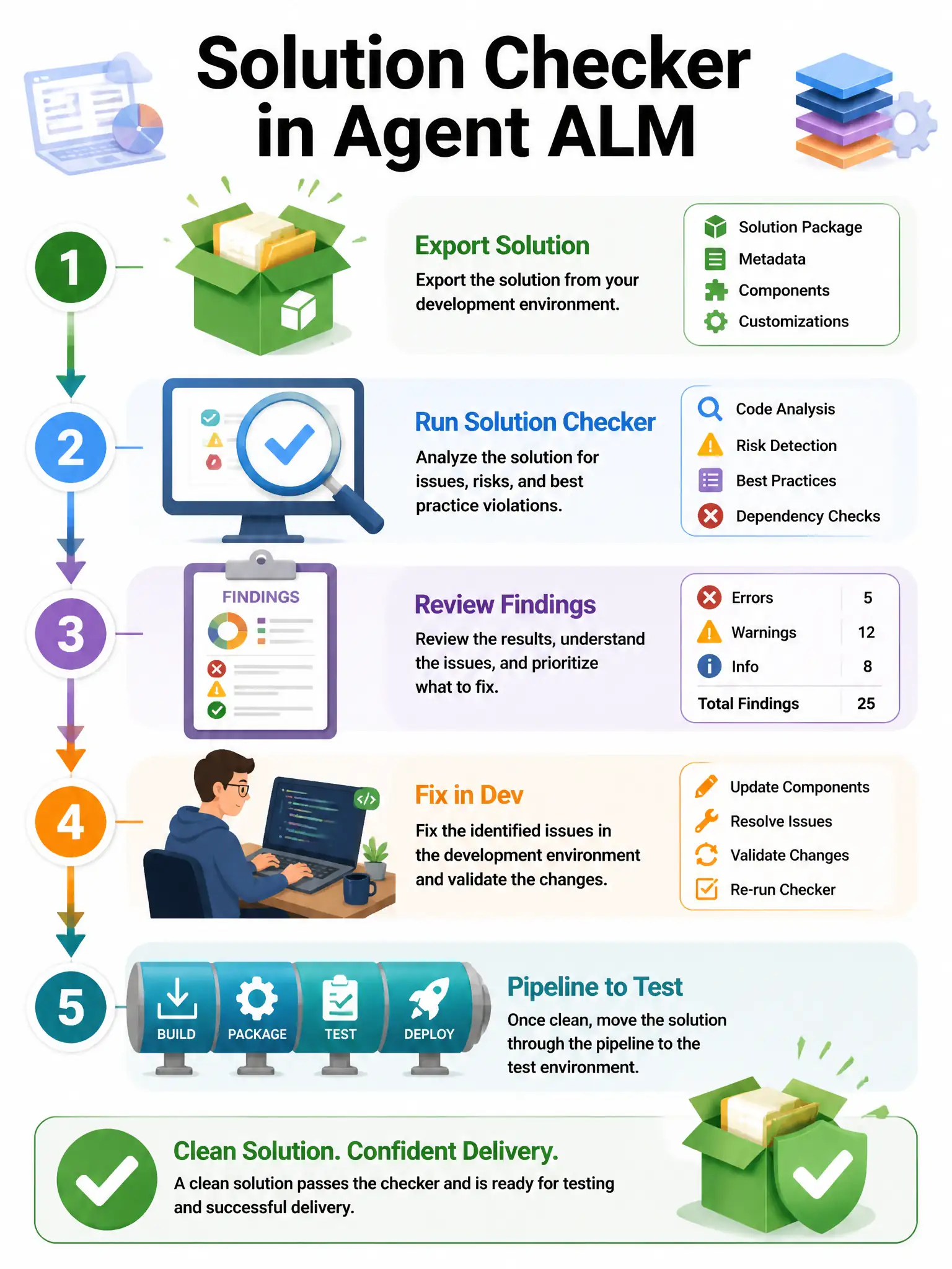 Portrait 1536x2048 infographic titled 'Solution Checker in Agent ALM'. Flow: Export solution → Run solution checker → Review findings → Fix in Dev → Pipeline to Test. Green check badge on clean package.