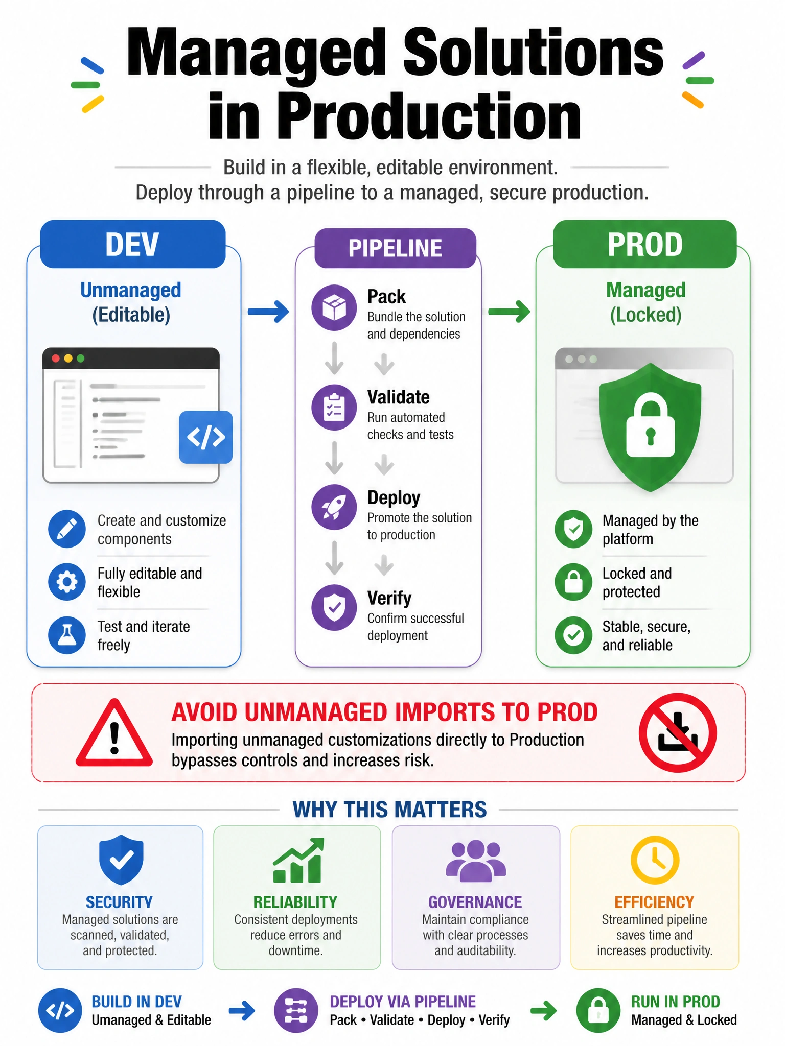 Portrait 1536x2048 infographic titled 'Managed Solutions in Production'. Dev box (unmanaged, editable) → Pipeline → Prod box (managed, locked). Warning: 'Avoid unmanaged imports to Prod'.