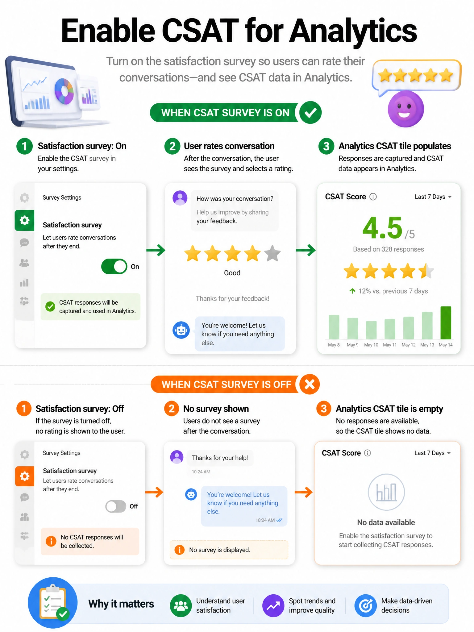 Portrait 1536x2048 infographic titled 'Enable CSAT for Analytics'. Toggle 'Satisfaction survey: On' → User rates conversation stars → Analytics CSAT tile populates. Empty tile callout when survey off.