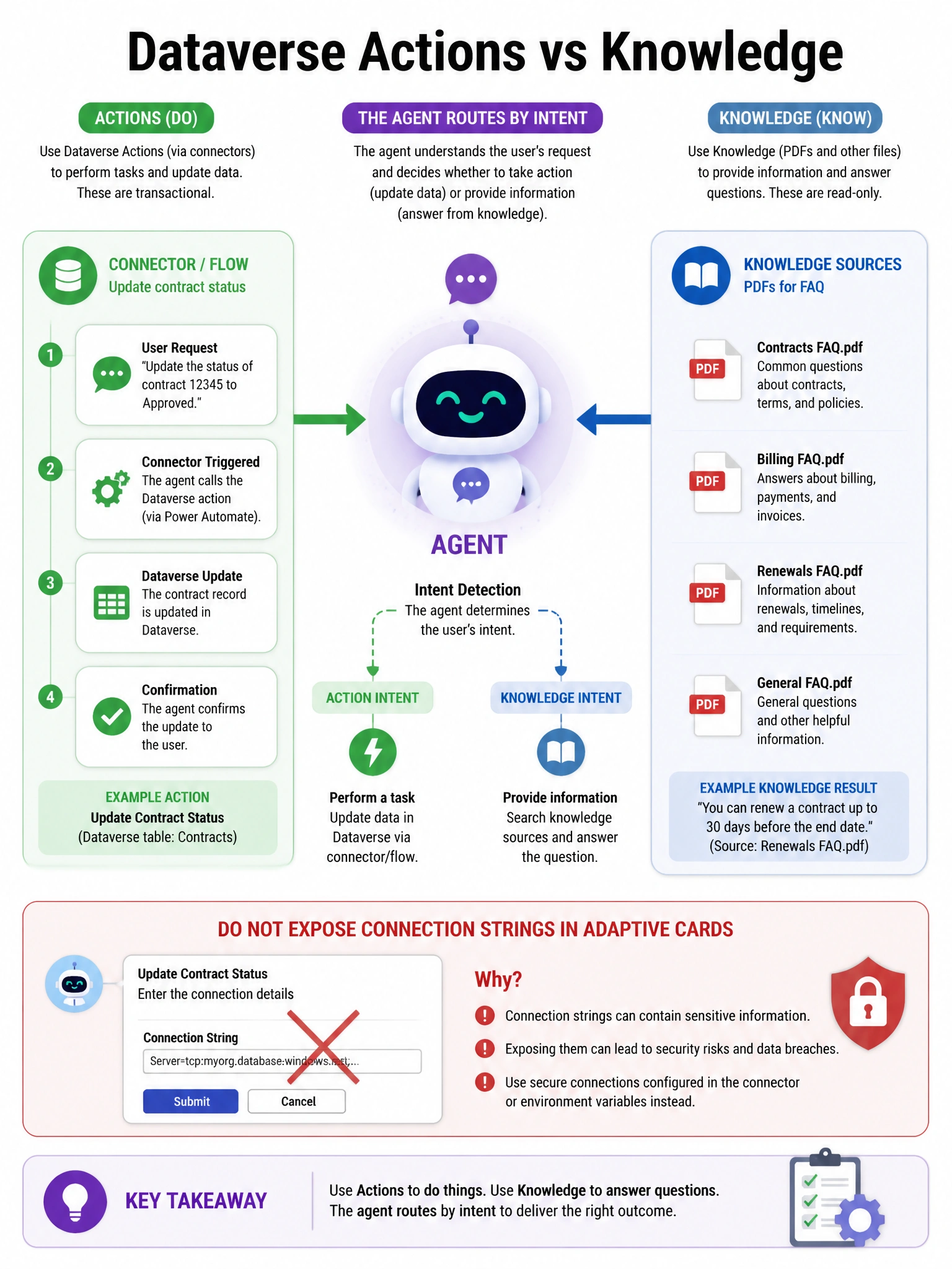 Portrait 1536x2048 infographic titled 'Dataverse Actions vs Knowledge'. Left: Connector/flow Update contract status. Right: Knowledge PDFs for FAQ. Center agent routes by intent. Red X over connection string in Adaptive Card.