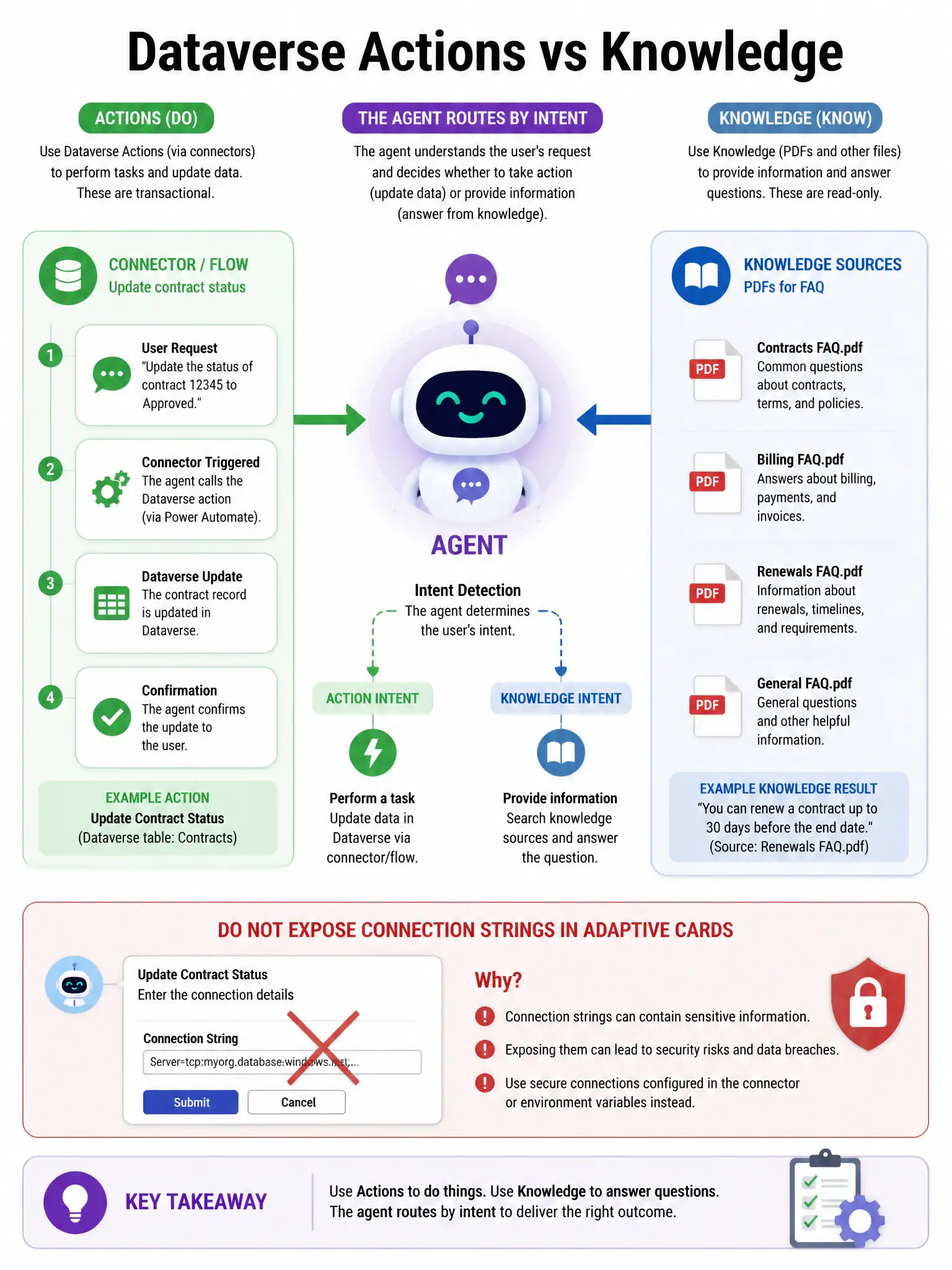 Portrait 1536x2048 infographic titled 'Dataverse Actions vs Knowledge'. Left: Connector/flow Update contract status. Right: Knowledge PDFs for FAQ. Center agent routes by intent. Red X over connection string in Adaptive Card.
