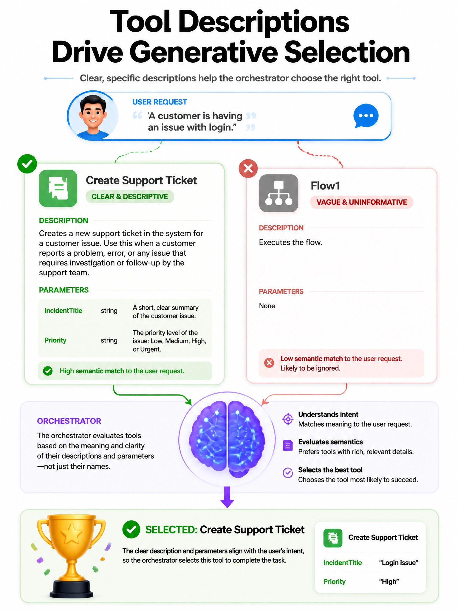 Portrait 1536x2048 infographic titled 'Tool Descriptions Drive Generative Selection'. Tool card 'Create Support Ticket' with rich description and parameters IncidentTitle, Priority. Contrast with vague 'Flow1' ignored. Orchestrator brain icon choosing the clear tool.