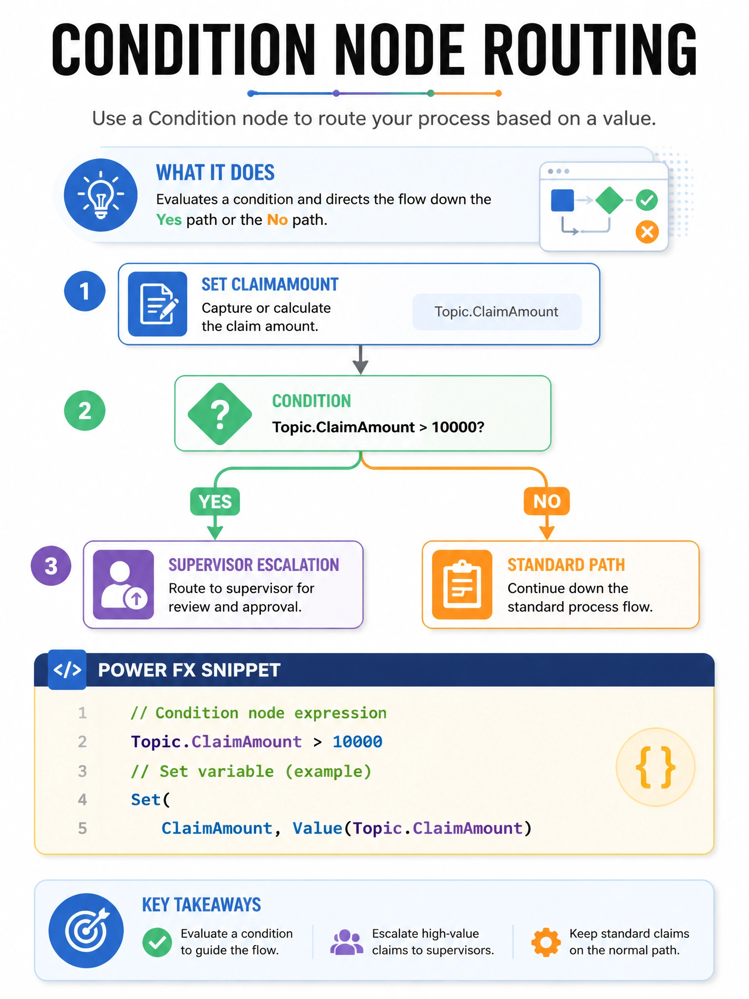 Portrait 1536x2048 infographic titled 'Condition Node Routing'. Flowchart: Set ClaimAmount → Condition Topic.ClaimAmount > 10000? Yes → Supervisor escalation; No → Standard path. Power Fx snippet highlighted.