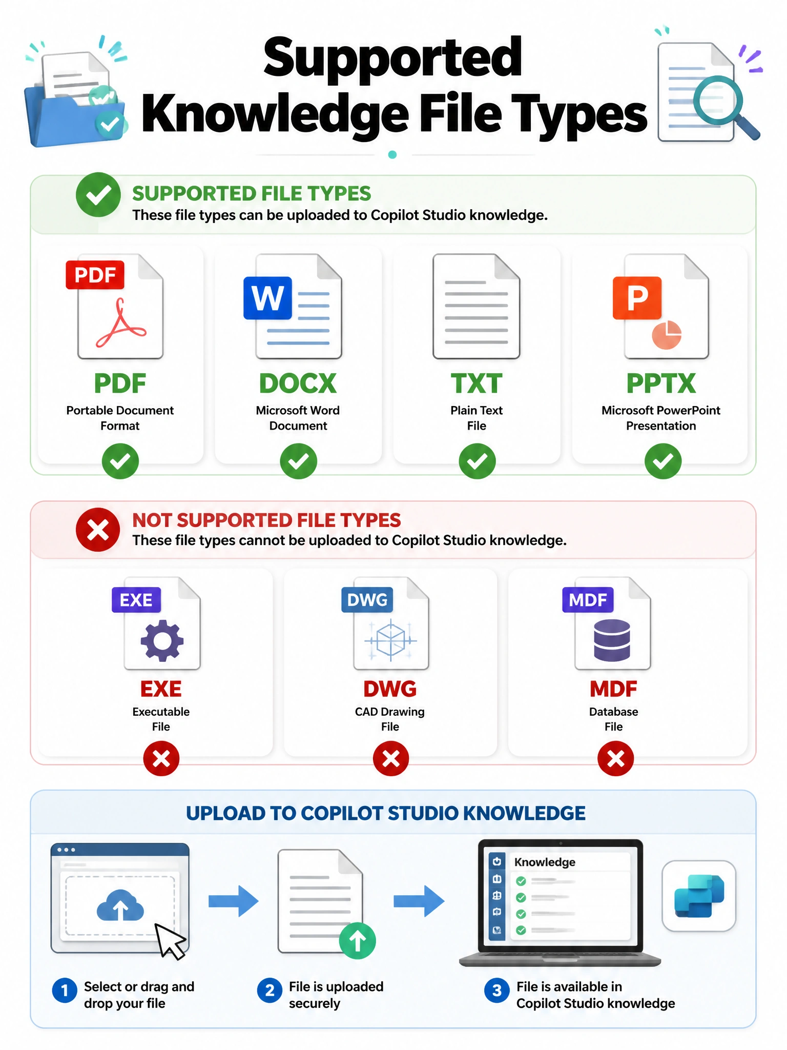 Portrait 1536x2048 infographic titled 'Supported Knowledge File Types'. Green checks: PDF, DOCX, TXT, PPTX. Red X: EXE, DWG, MDF. Upload icon into Copilot Studio knowledge.