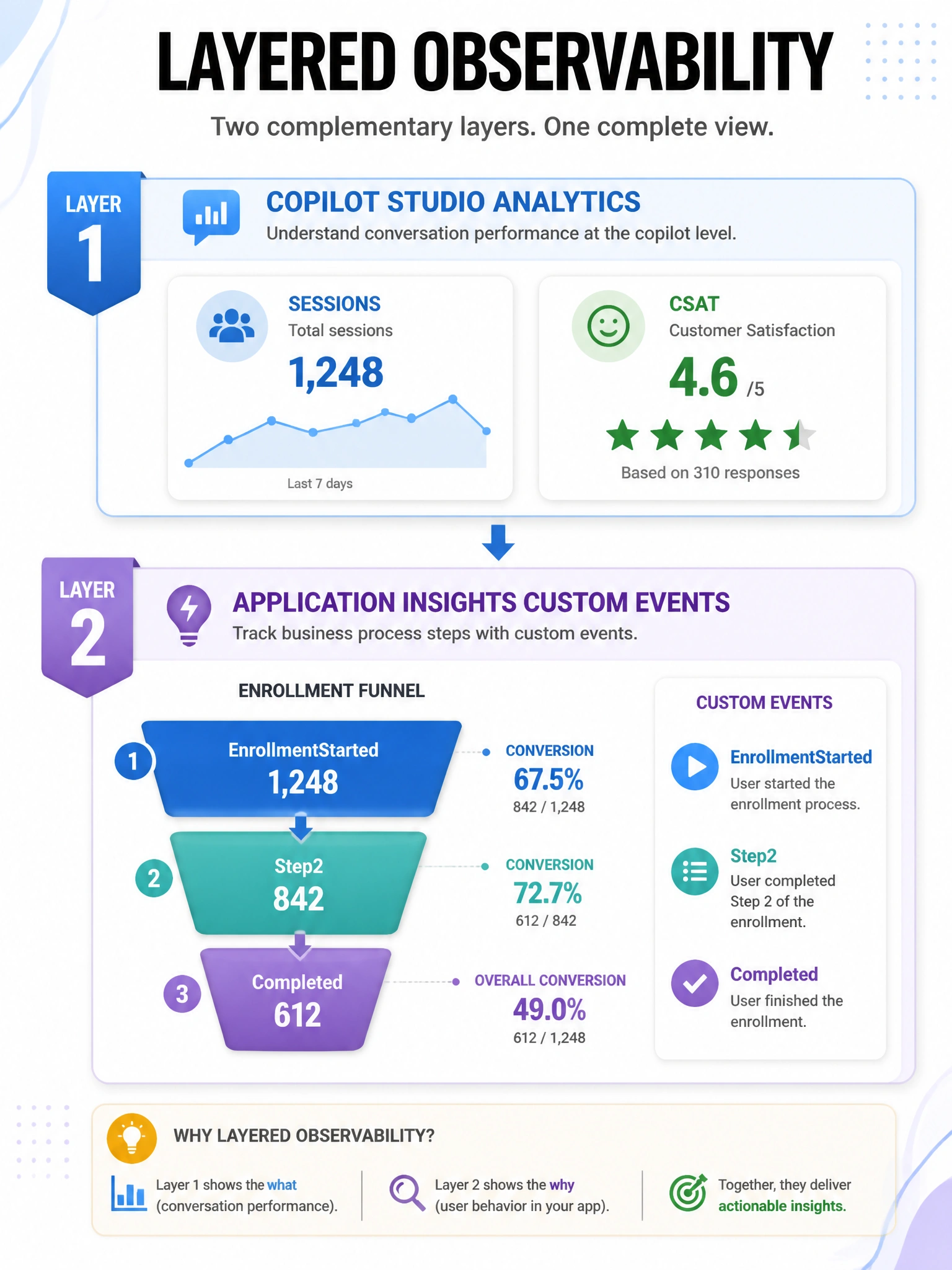 Portrait 1536x2048 infographic titled 'Layered Observability'. Layer 1: Copilot Studio Analytics (sessions, CSAT). Layer 2: Application Insights custom events (EnrollmentStarted, Step2, Completed). Funnel chart between steps.