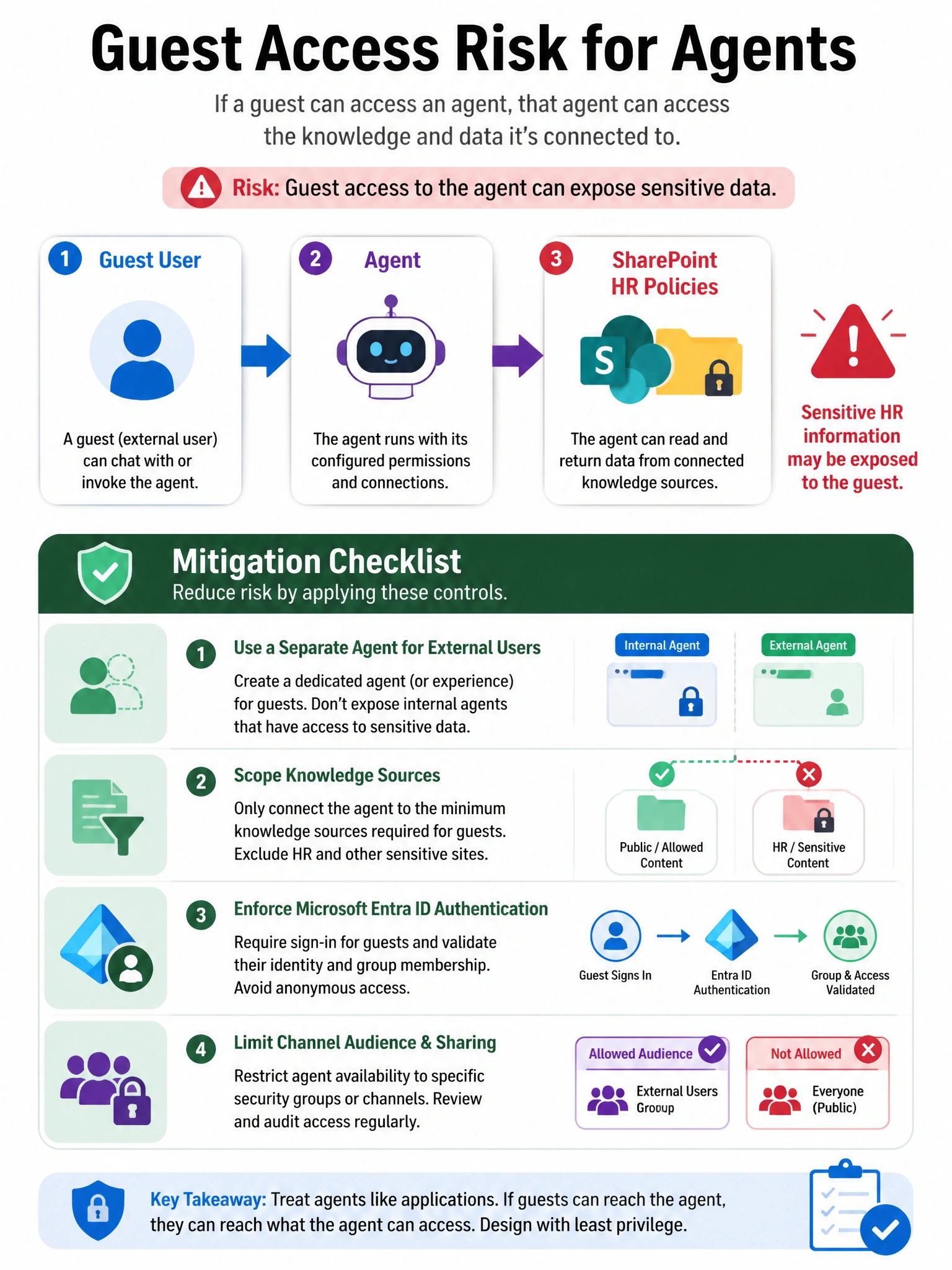 Portrait 1536x2048 infographic titled 'Guest Access Risk for Agents'. Teams guest icon → Agent → SharePoint HR policies with warning. Mitigation checklist: separate agent, scoped knowledge, Entra auth, channel audience limits.
