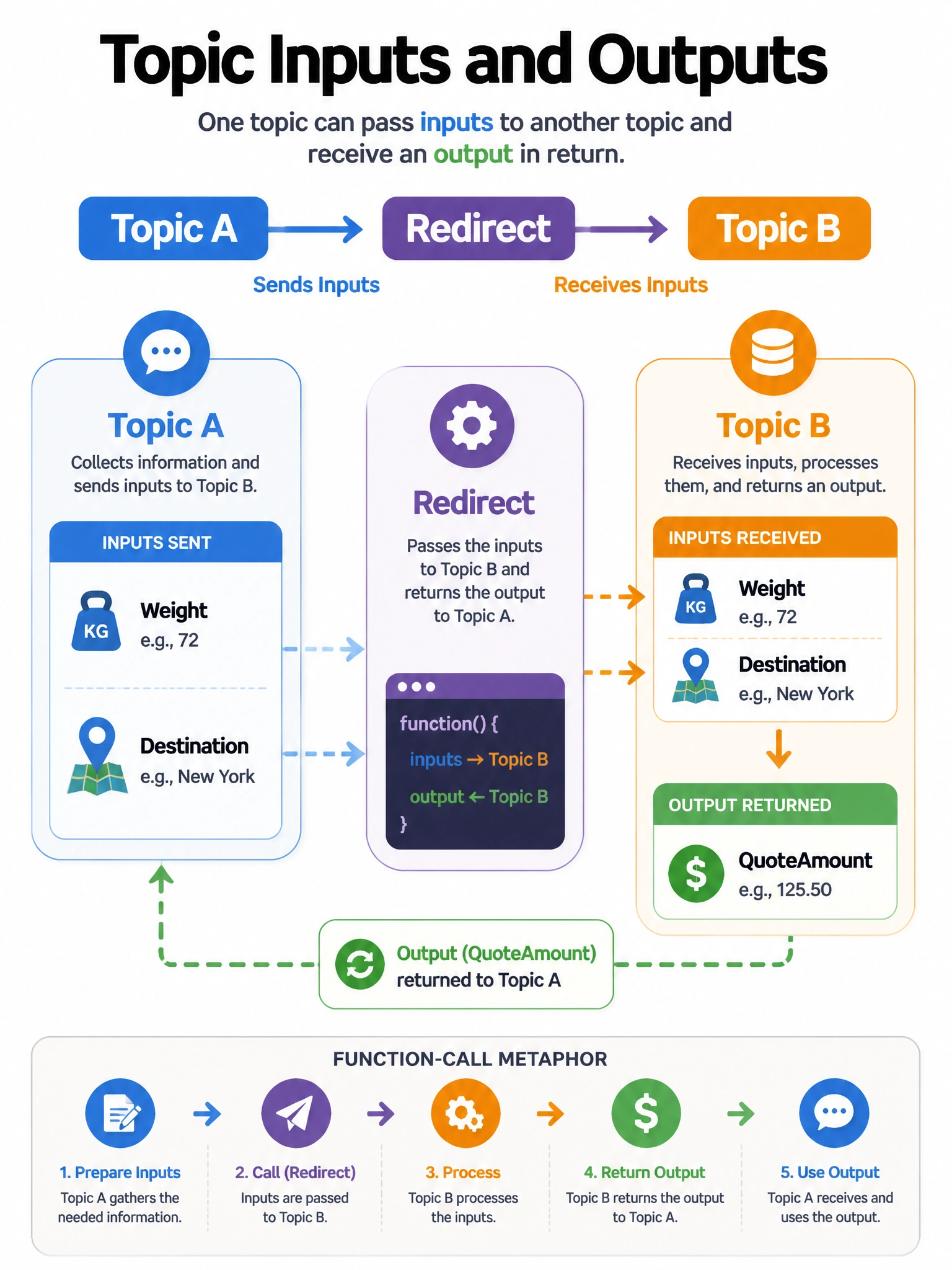 Portrait 1536x2048 infographic titled 'Topic Inputs and Outputs'. Topic A → Redirect → Topic B with inputs Weight, Destination and output QuoteAmount returning to A. Function-call metaphor diagram.