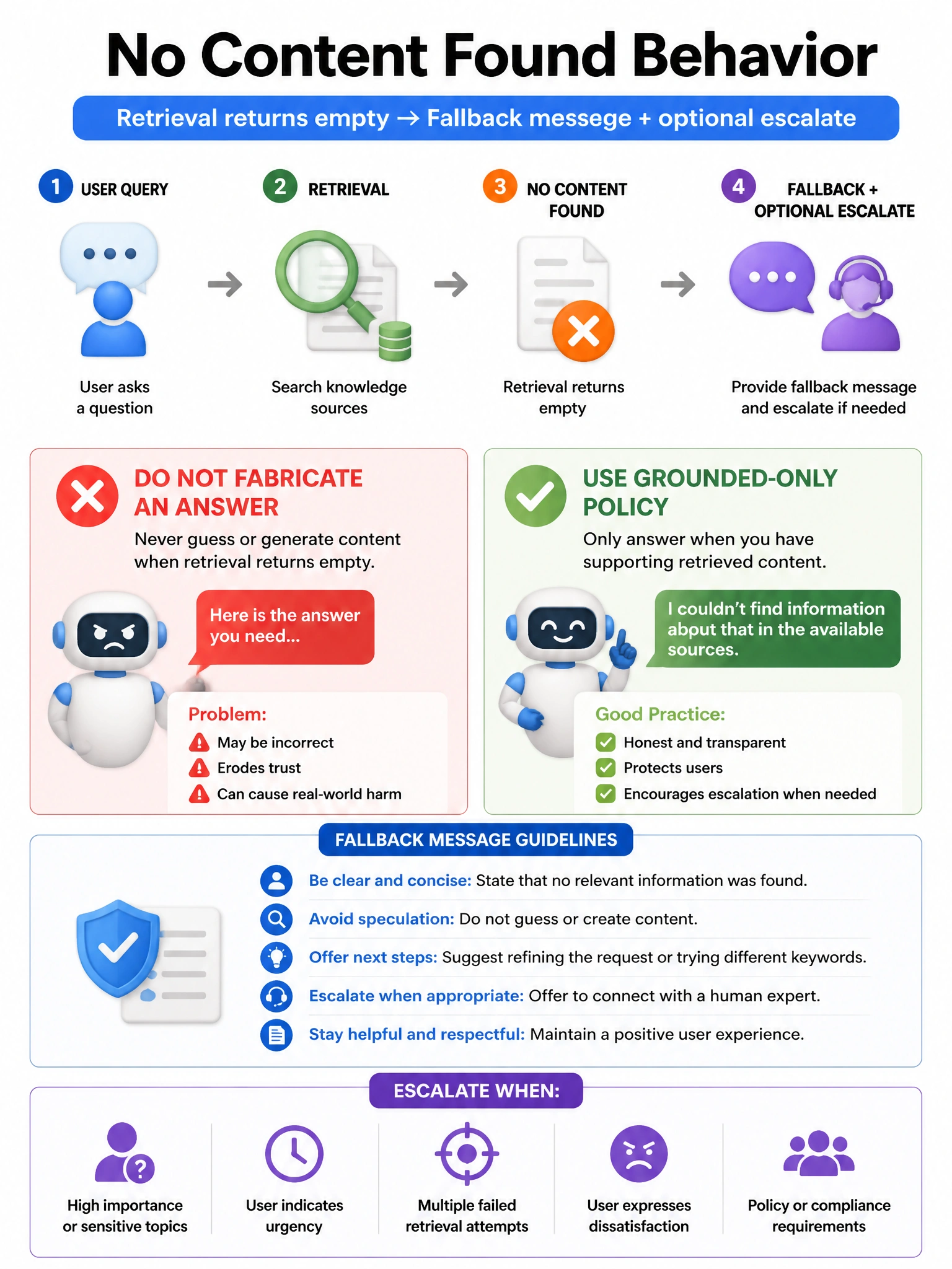 Portrait 1536x2048 infographic titled 'No Content Found Behavior'. Retrieval returns empty → Fallback message + optional escalate. Red X over fabricated confident answer. Green check for grounded-only policy.