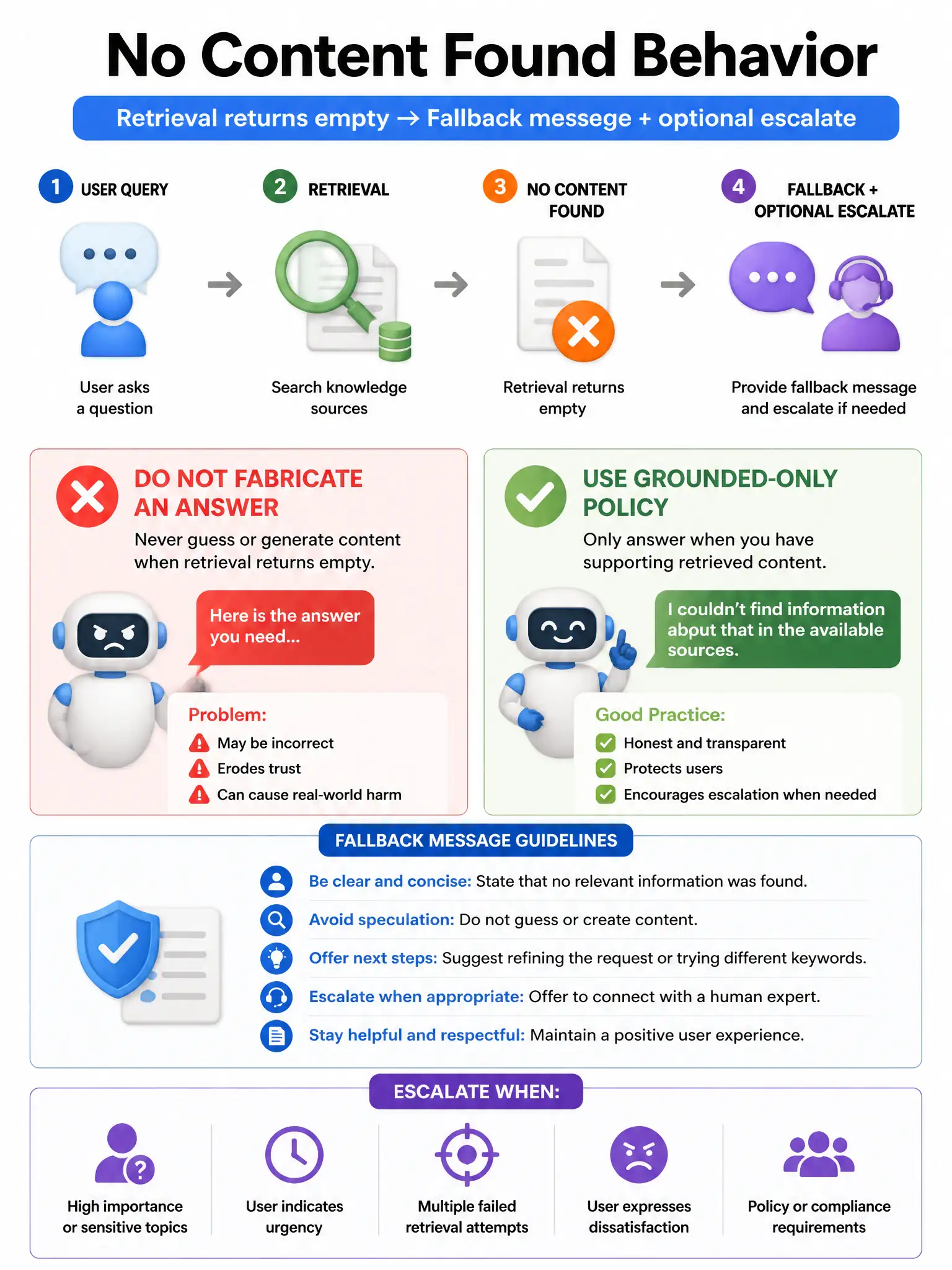 Portrait 1536x2048 infographic titled 'No Content Found Behavior'. Retrieval returns empty → Fallback message + optional escalate. Red X over fabricated confident answer. Green check for grounded-only policy.