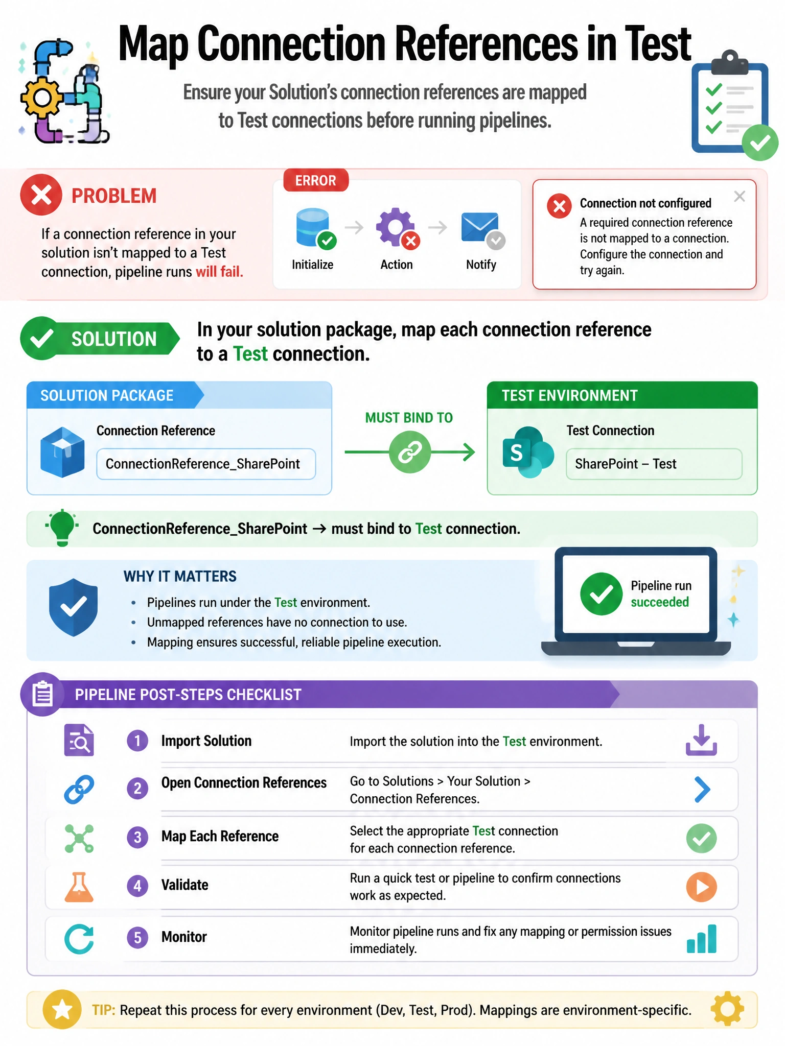 Portrait 1536x2048 infographic titled 'Map Connection References in Test'. Solution package with ConnectionReferenceSharePoint → must bind to Test connection. Error toast 'Connection not configured'. Checklist for pipeline post-steps.