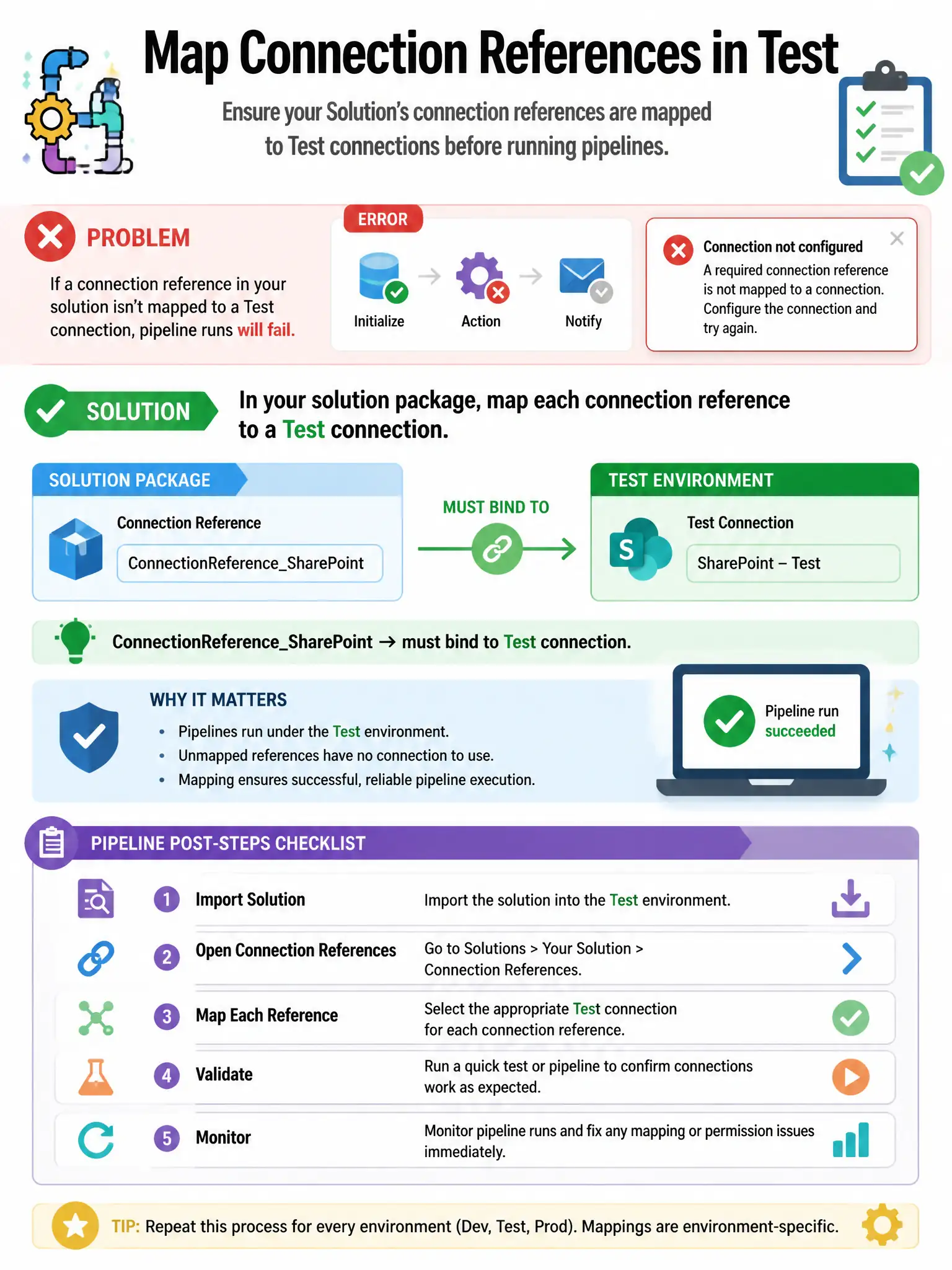 Portrait 1536x2048 infographic titled 'Map Connection References in Test'. Solution package with ConnectionReferenceSharePoint → must bind to Test connection. Error toast 'Connection not configured'. Checklist for pipeline post-steps.