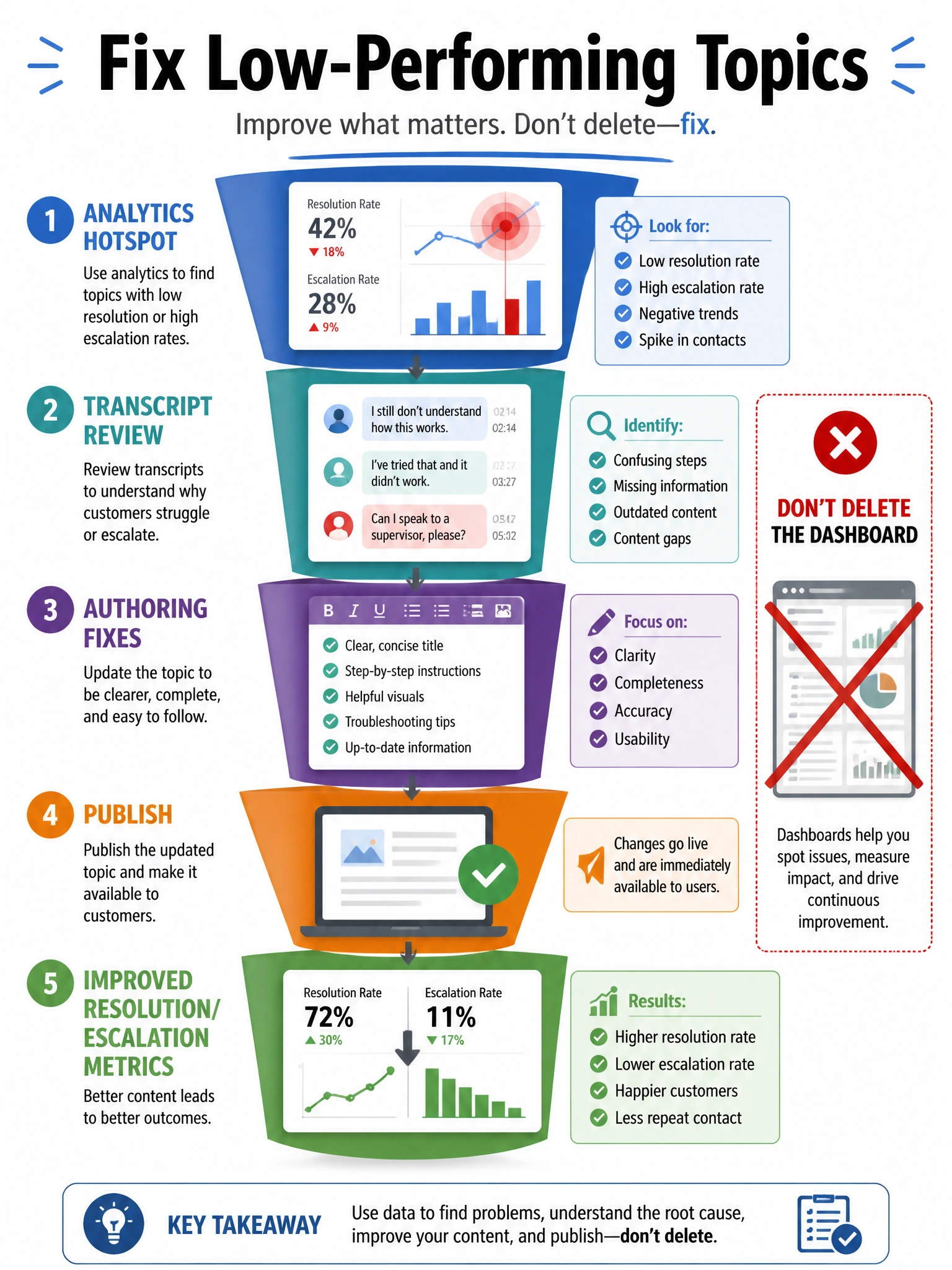 Portrait 1536x2048 infographic titled 'Fix Low-Performing Topics'. Funnel: Analytics hotspot → Transcript review → Authoring fixes → Publish → Improved resolution/escalation metrics. Red X over delete dashboard.