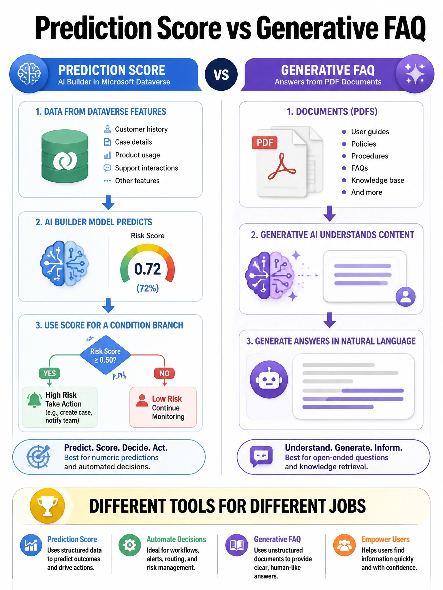 Portrait 1536x2048 infographic titled 'Prediction Score vs Generative FAQ'. Left: AI Builder prediction from Dataverse features → risk score → condition branch. Right: Generative answers from PDFs. Caption: 'Different tools for different jobs'.