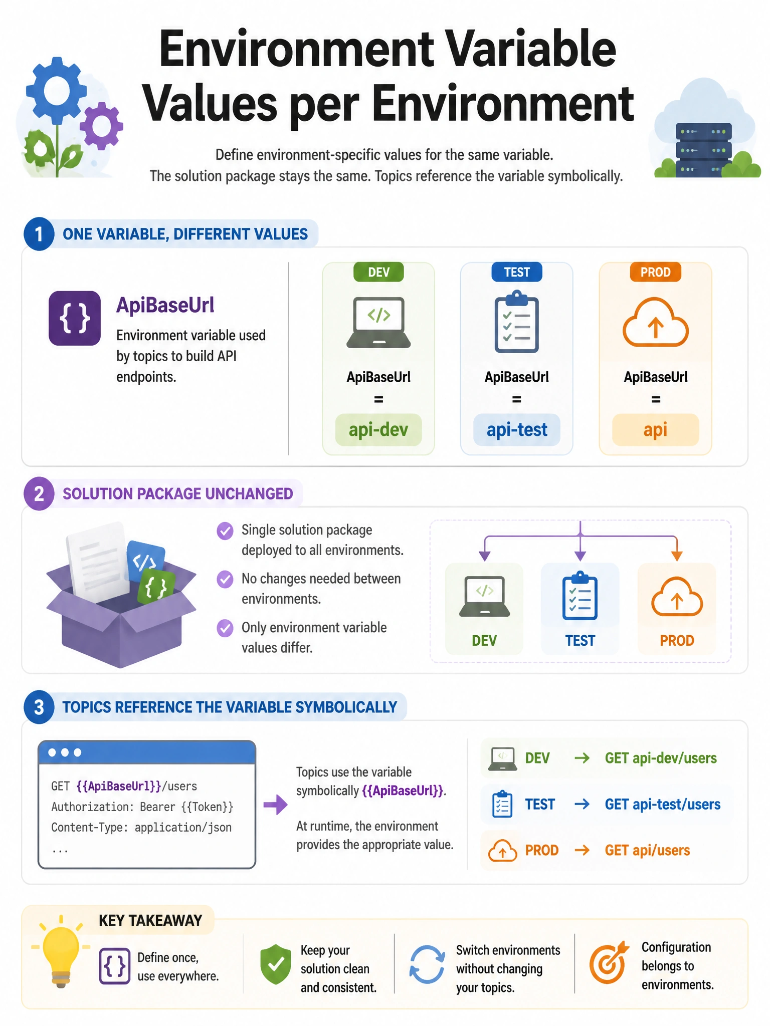 Portrait 1536x2048 infographic titled 'Environment Variable Values per Environment'. Same variable ApiBaseUrl: Dev=api-dev, Test=api-test, Prod=api. Solution package unchanged. Topics reference variable symbolically.