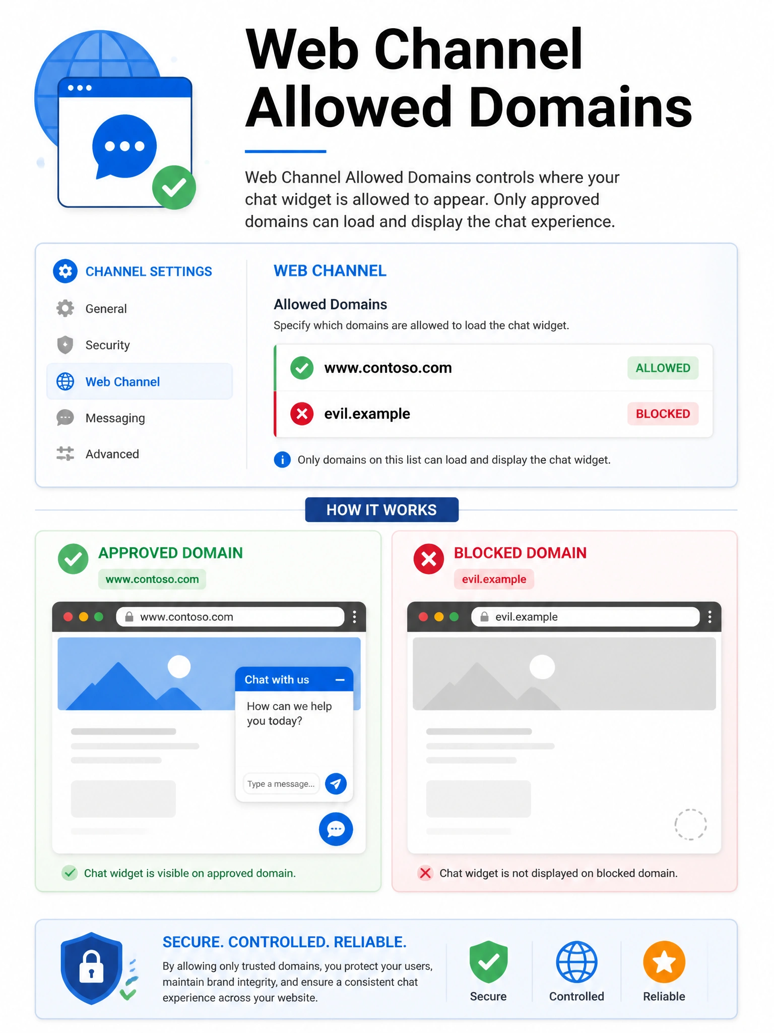Portrait 1536x2048 infographic titled 'Web Channel Allowed Domains'. Embed settings list: www.contoso.com allowed; evil.example blocked. Browser showing chat widget only on approved site.
