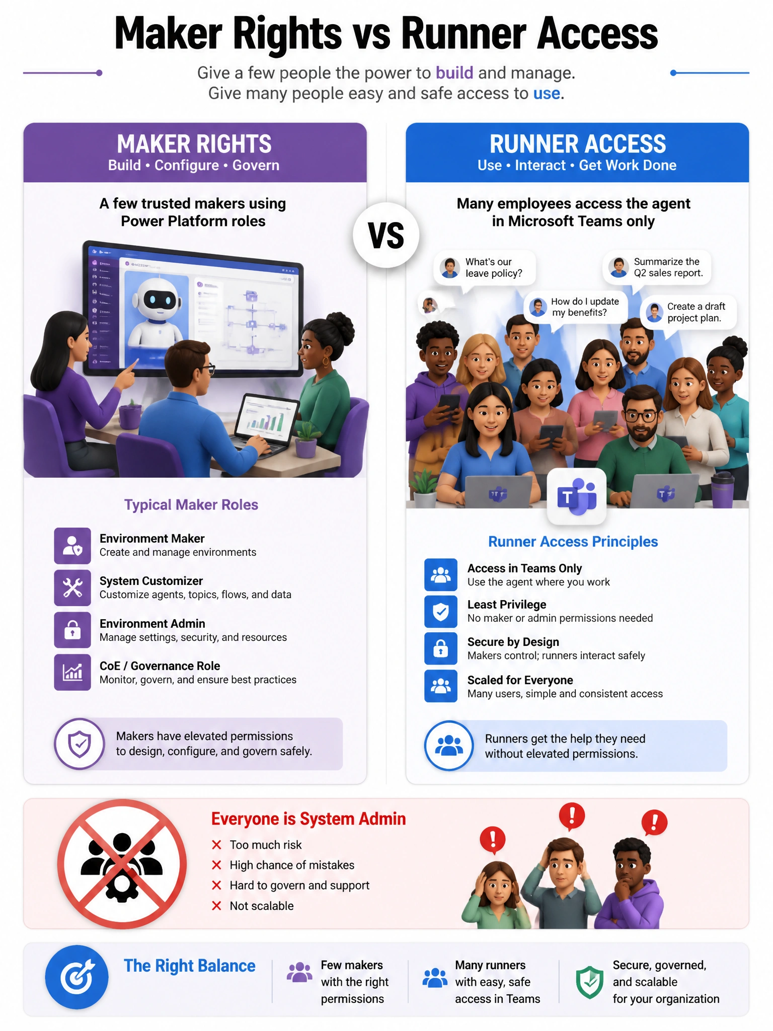 Portrait 1536x2048 infographic titled 'Maker Rights vs Runner Access'. Left: few makers with Power Platform roles editing agent. Right: many employees chatting in Teams only. Red X over 'Everyone is System Admin'.