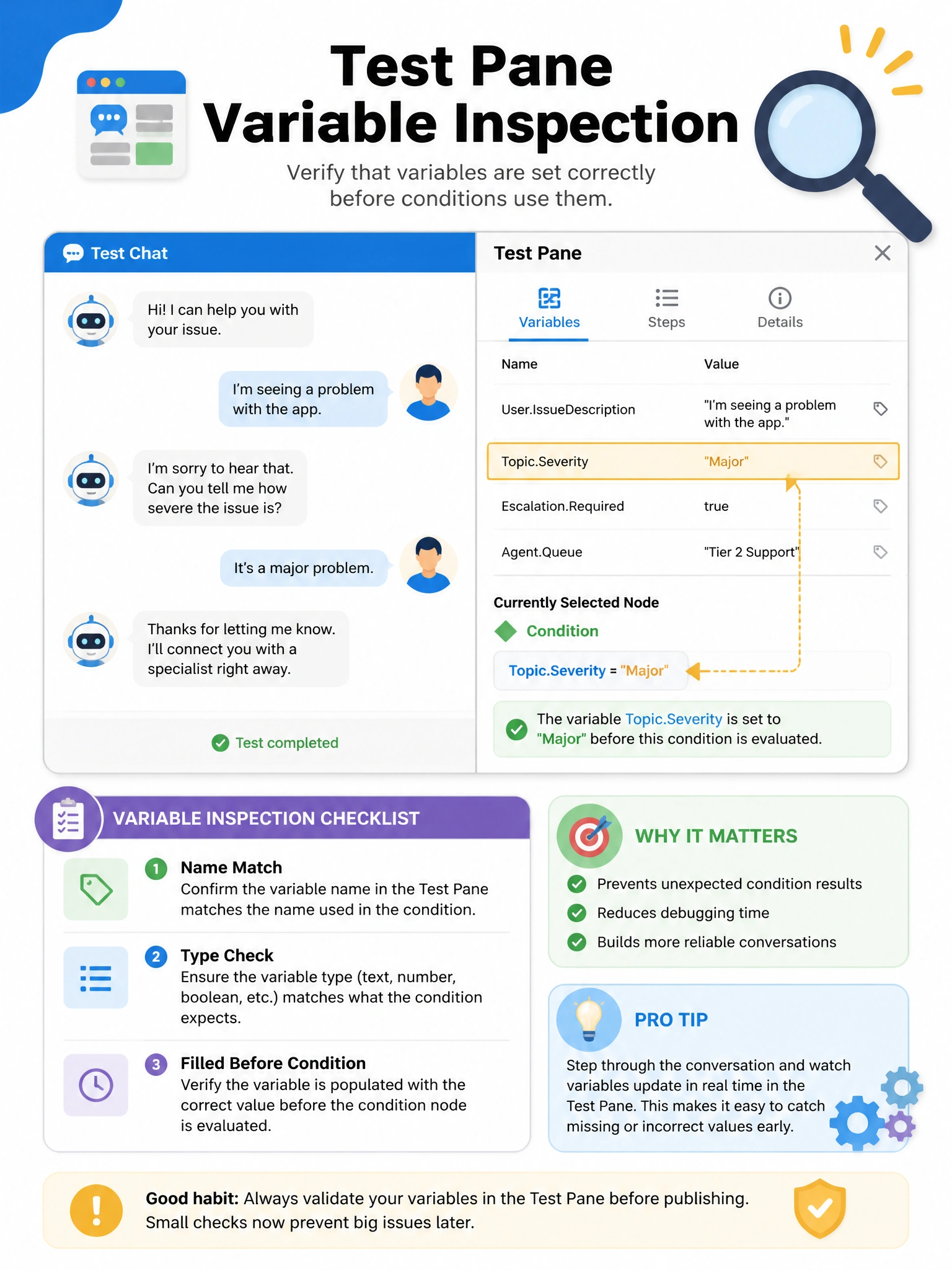 Portrait 1536x2048 infographic titled 'Test Pane Variable Inspection'. Mock Test chat + side panel showing Topic.Severity = "Major" at Condition node. Checklist: name match, type, filled before condition.