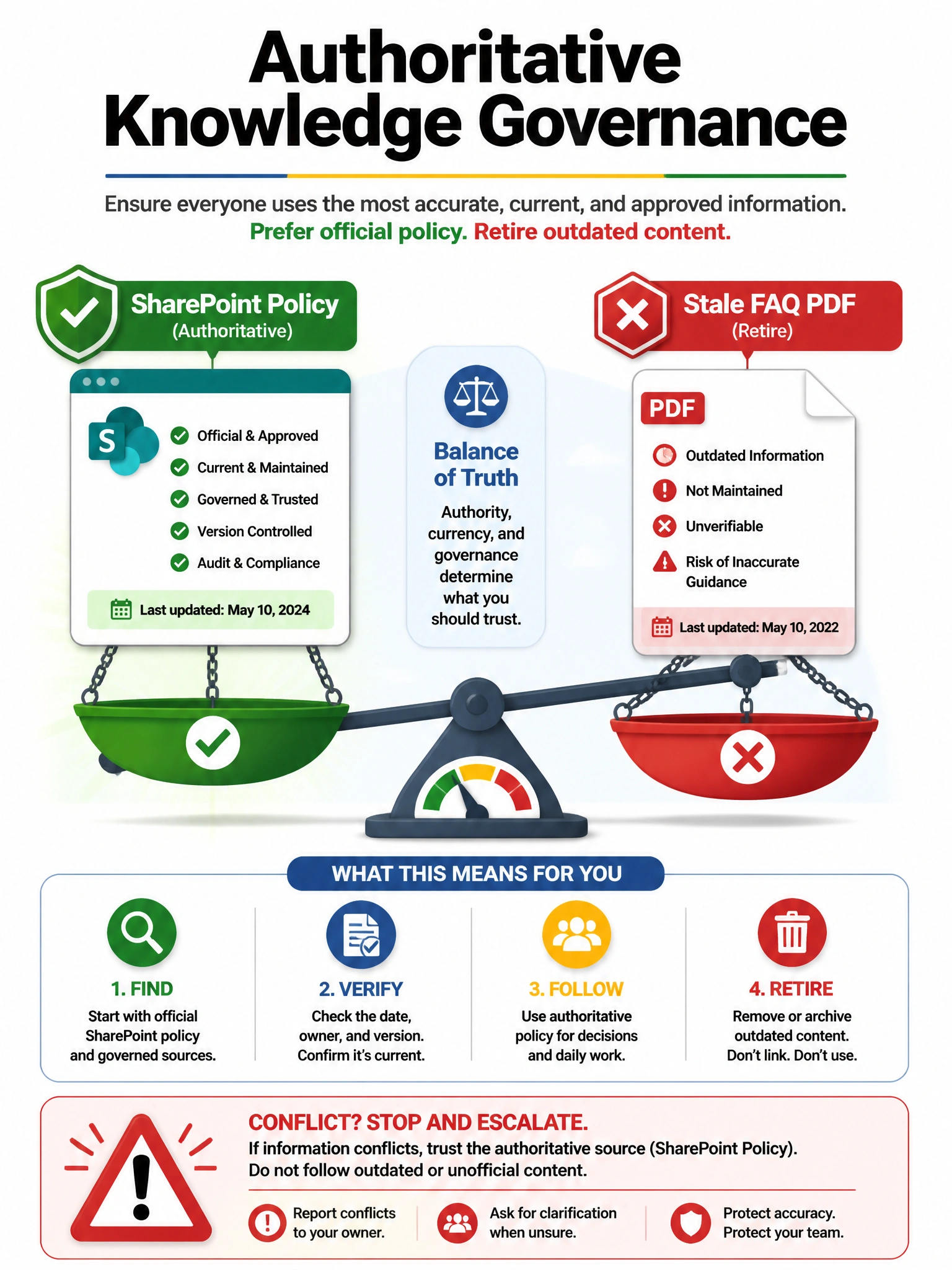 Portrait 1536x2048 infographic titled 'Authoritative Knowledge Governance'. Scale balancing SharePoint Policy (authoritative) vs stale FAQ PDF (retire). Instructions: prefer official policy. Conflict warning icon.