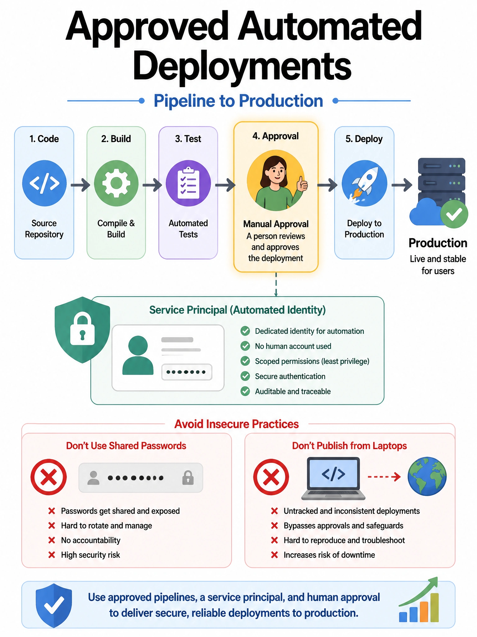 Portrait 1536x2048 infographic titled 'Approved Automated Deployments'. Pipeline to Production with Approval gate (person icon) and Service principal identity card. Red X over shared passwords and laptop-only publish.