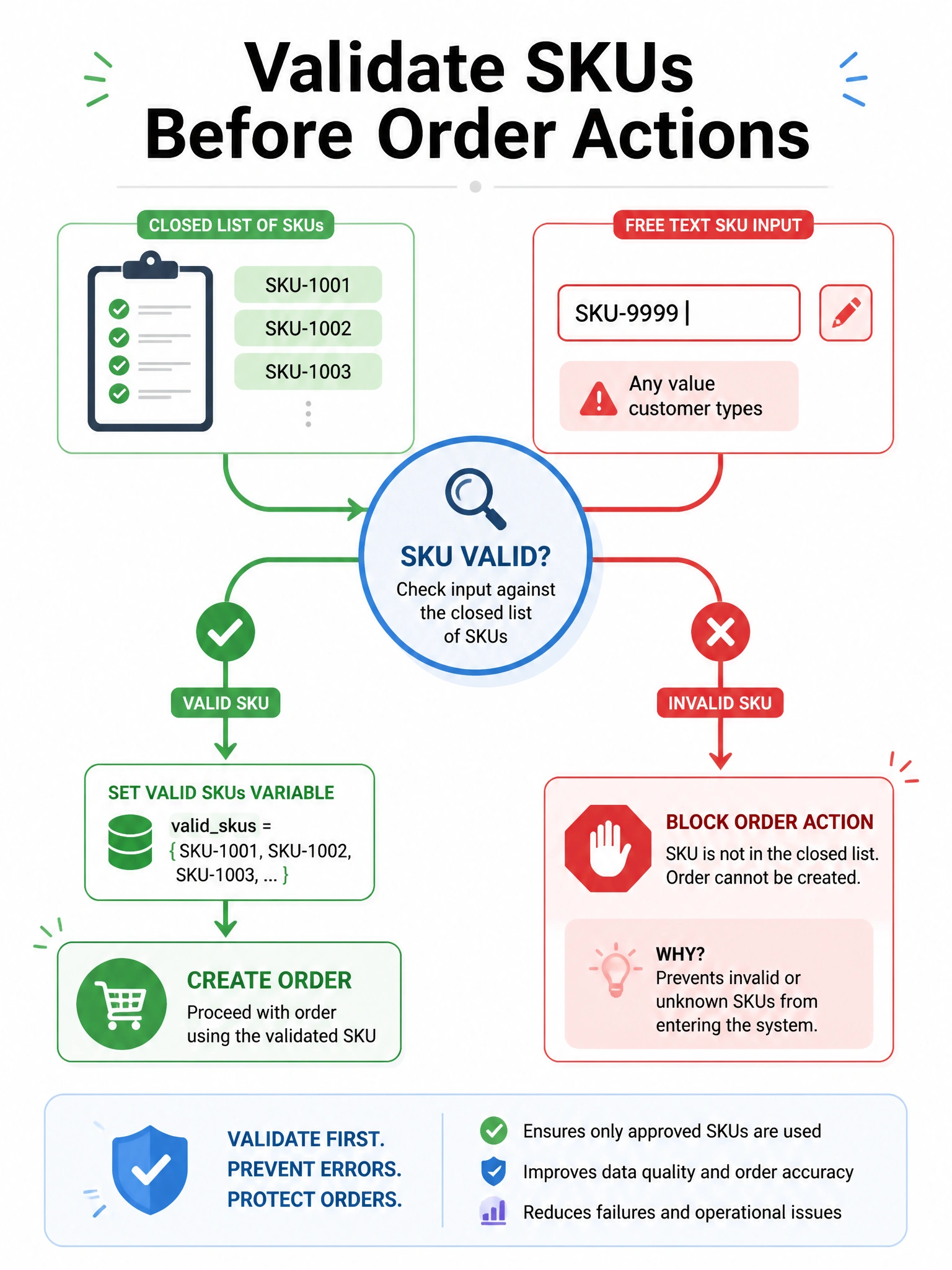 Portrait 1536x2048 infographic titled 'Validate SKUs Before Order Actions'. Question node with closed list of SKUs → valid variable → Create order action. Red path for free text invalid SKU blocked.