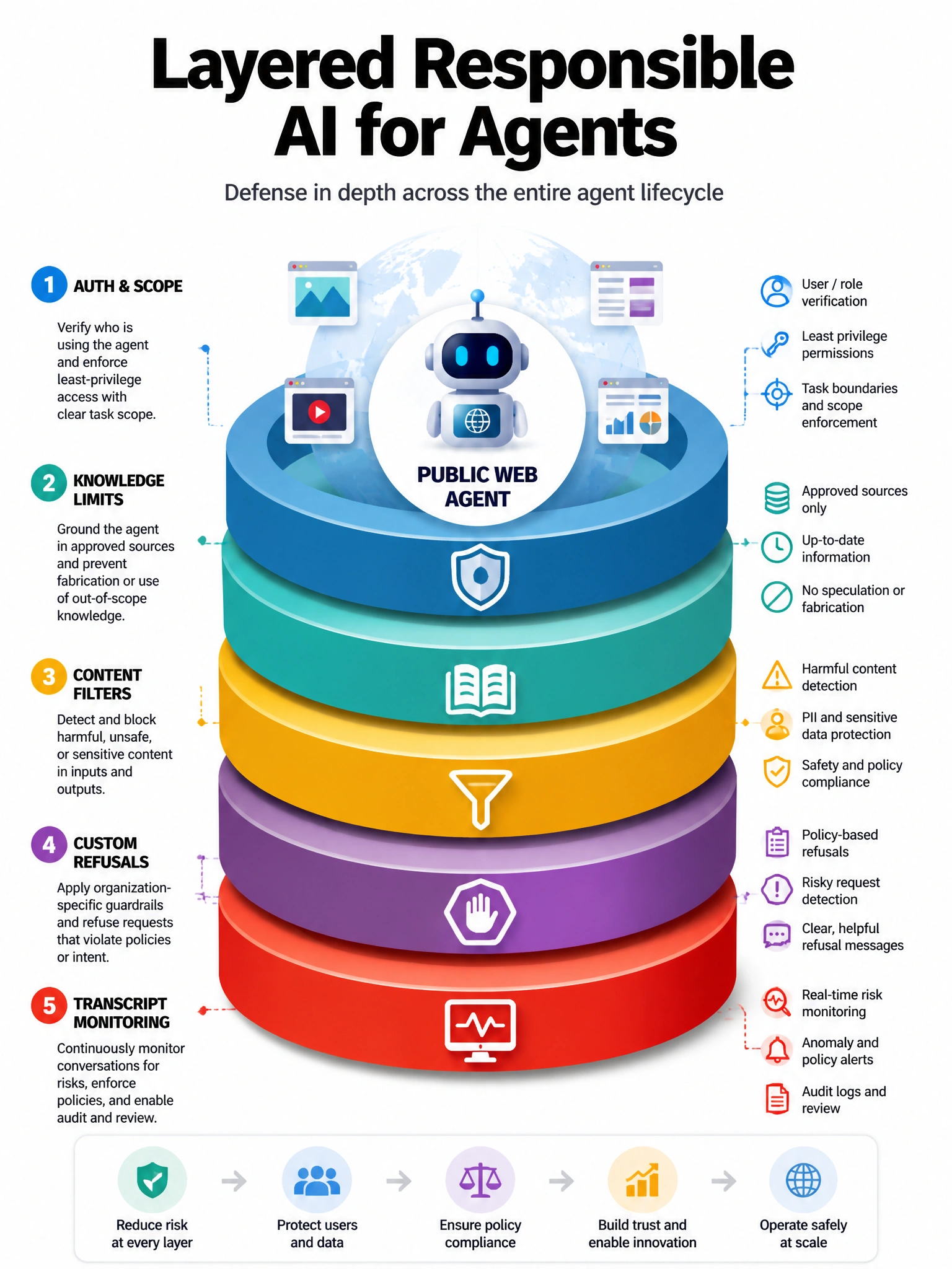 Portrait 1536x2048 infographic titled 'Layered Responsible AI for Agents'. Layers: Auth & scope, Knowledge limits, Content filters, Custom refusals, Transcript monitoring. Public web agent icon in center.