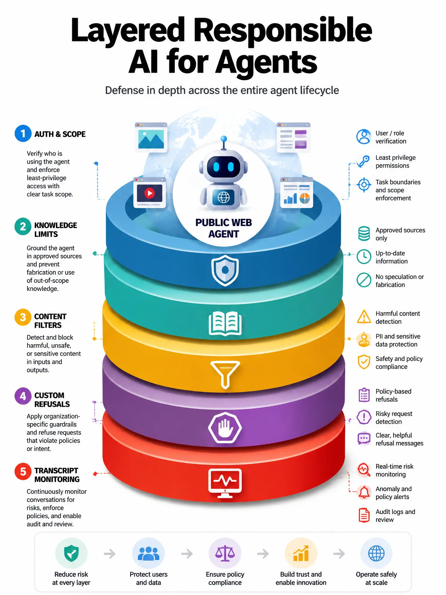 Portrait 1536x2048 infographic titled 'Layered Responsible AI for Agents'. Layers: Auth & scope, Knowledge limits, Content filters, Custom refusals, Transcript monitoring. Public web agent icon in center.