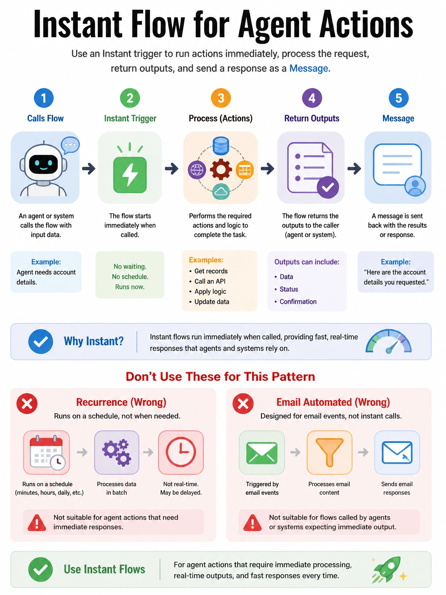 Portrait 1536x2048 infographic titled 'Instant Flow for Agent Actions'. Topic calls flow → Instant trigger → process → return outputs → Message. Compare icons: Recurrence (wrong), Email automated (wrong) for this pattern.