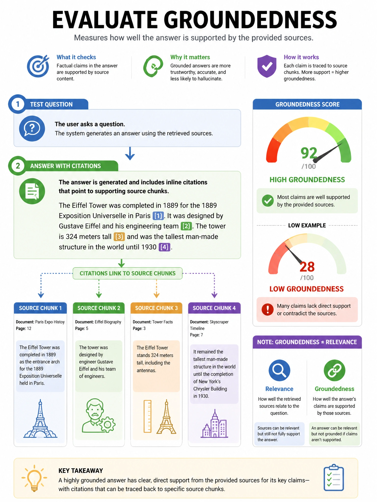 Portrait 1536x2048 infographic titled 'Evaluate Groundedness'. Test question → answer with citation highlights linked to source chunks. Score meter Groundedness high/low. Note distinguishing Relevance.