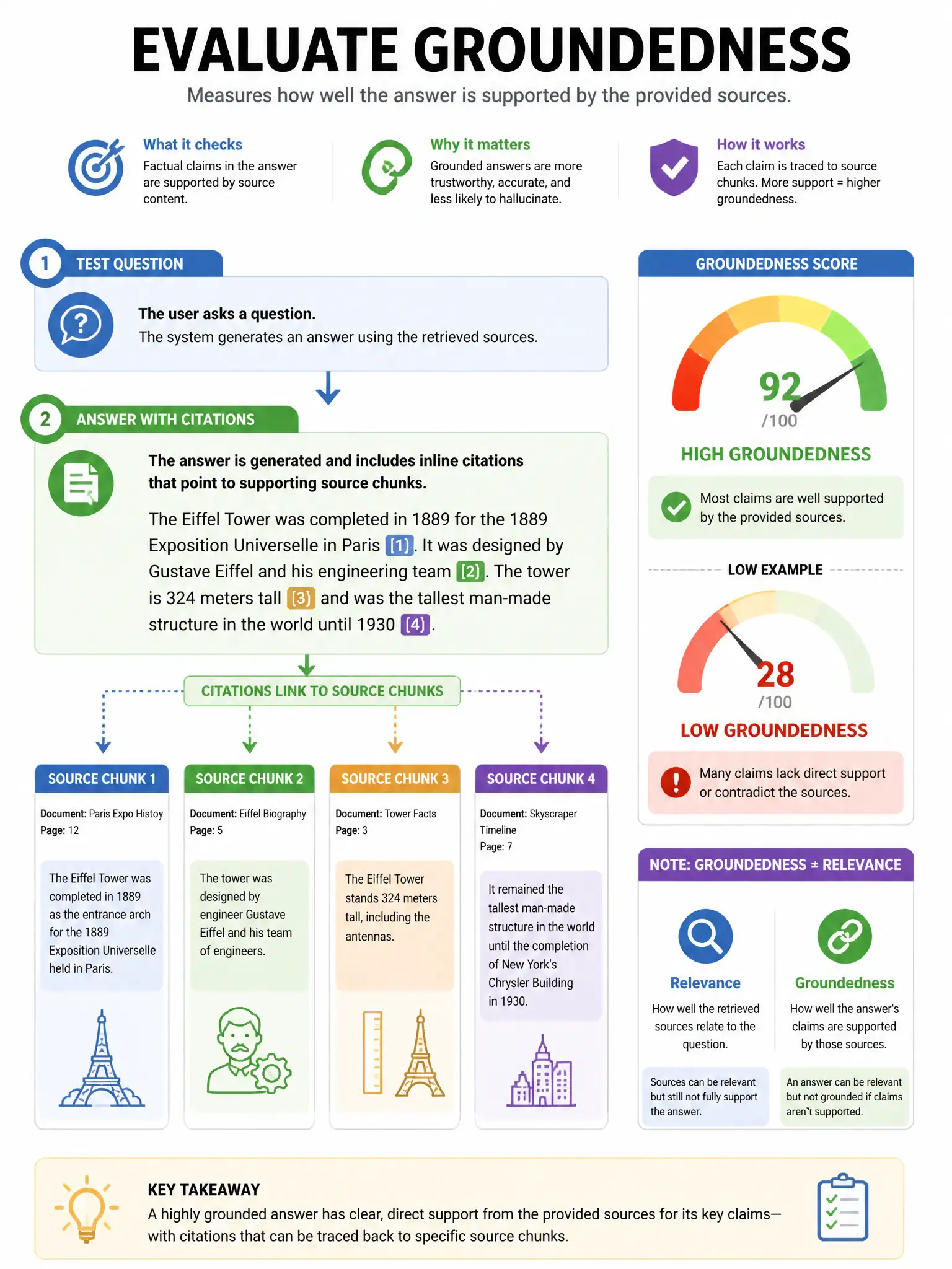 Portrait 1536x2048 infographic titled 'Evaluate Groundedness'. Test question → answer with citation highlights linked to source chunks. Score meter Groundedness high/low. Note distinguishing Relevance.