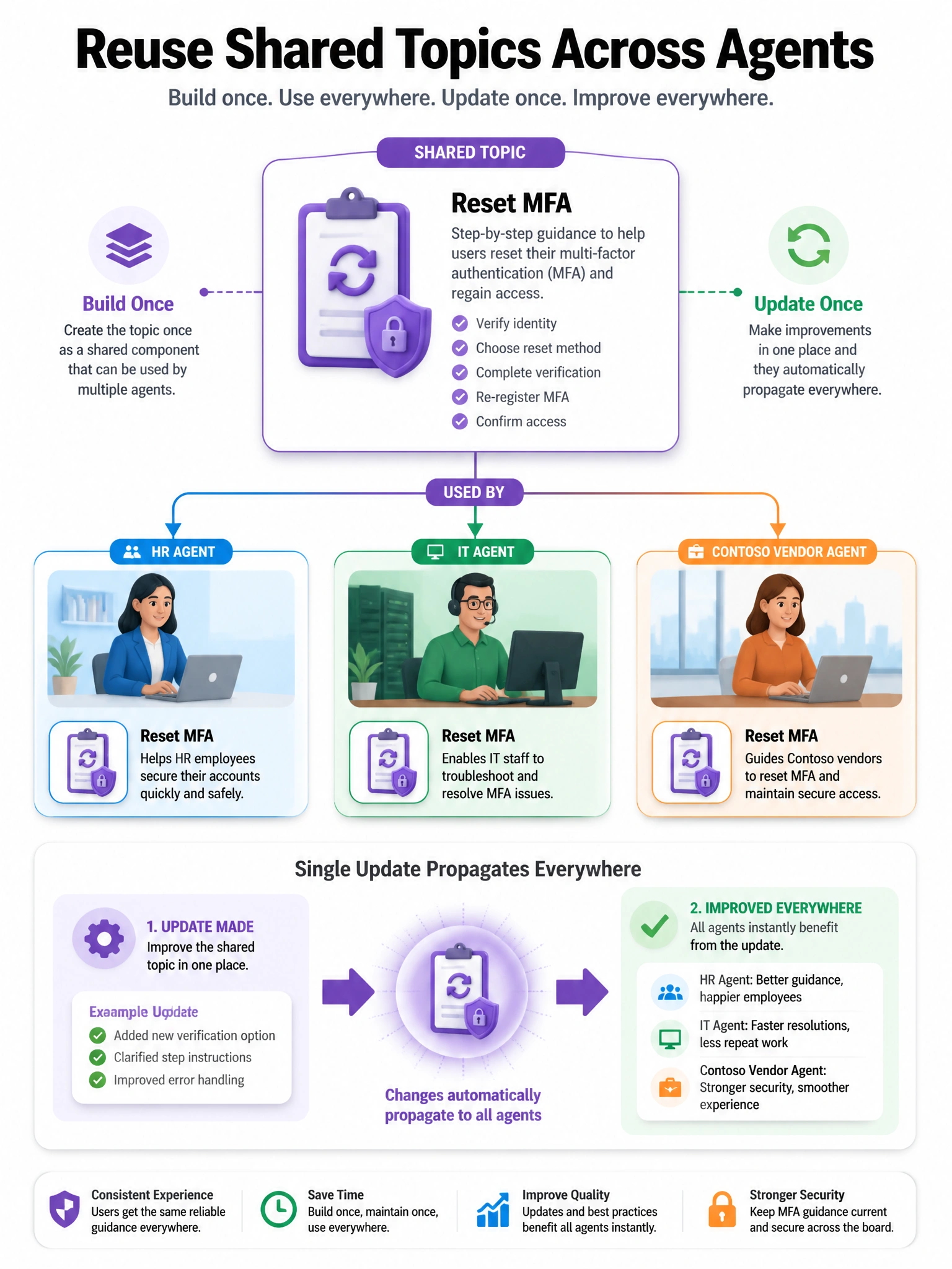 Portrait 1536x2048 infographic titled 'Reuse Shared Topics Across Agents'. One shared 'Reset MFA' component feeding HR, IT, and Contoso vendor agents. Single update arrow propagating improvements.